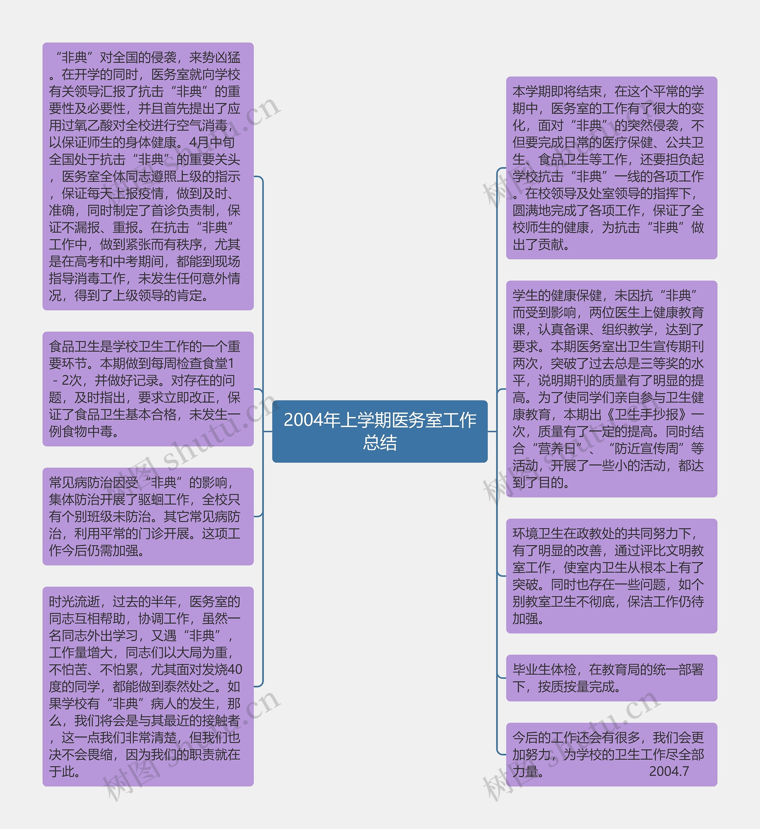 2004年上学期医务室工作总结思维导图