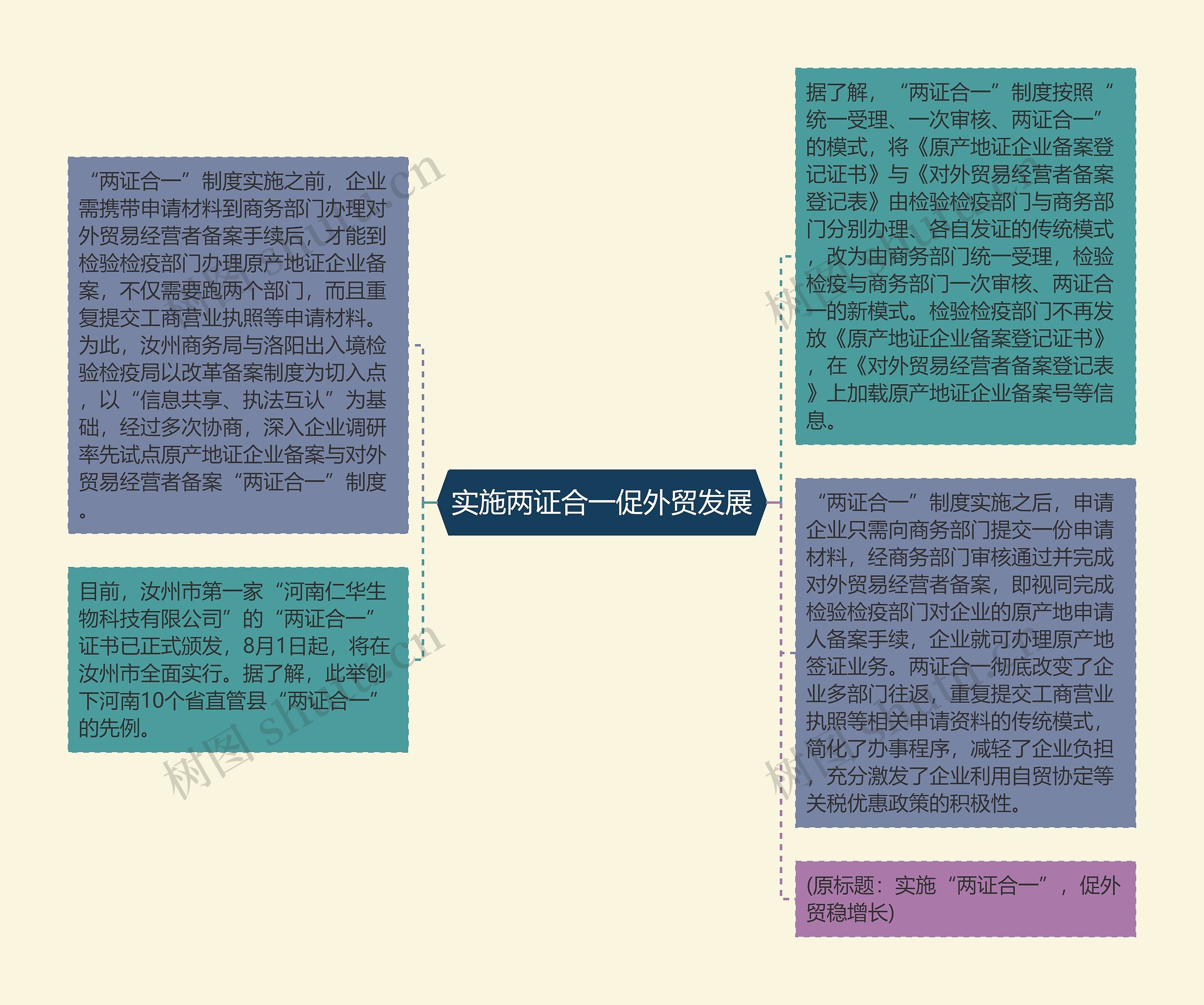 实施两证合一促外贸发展思维导图