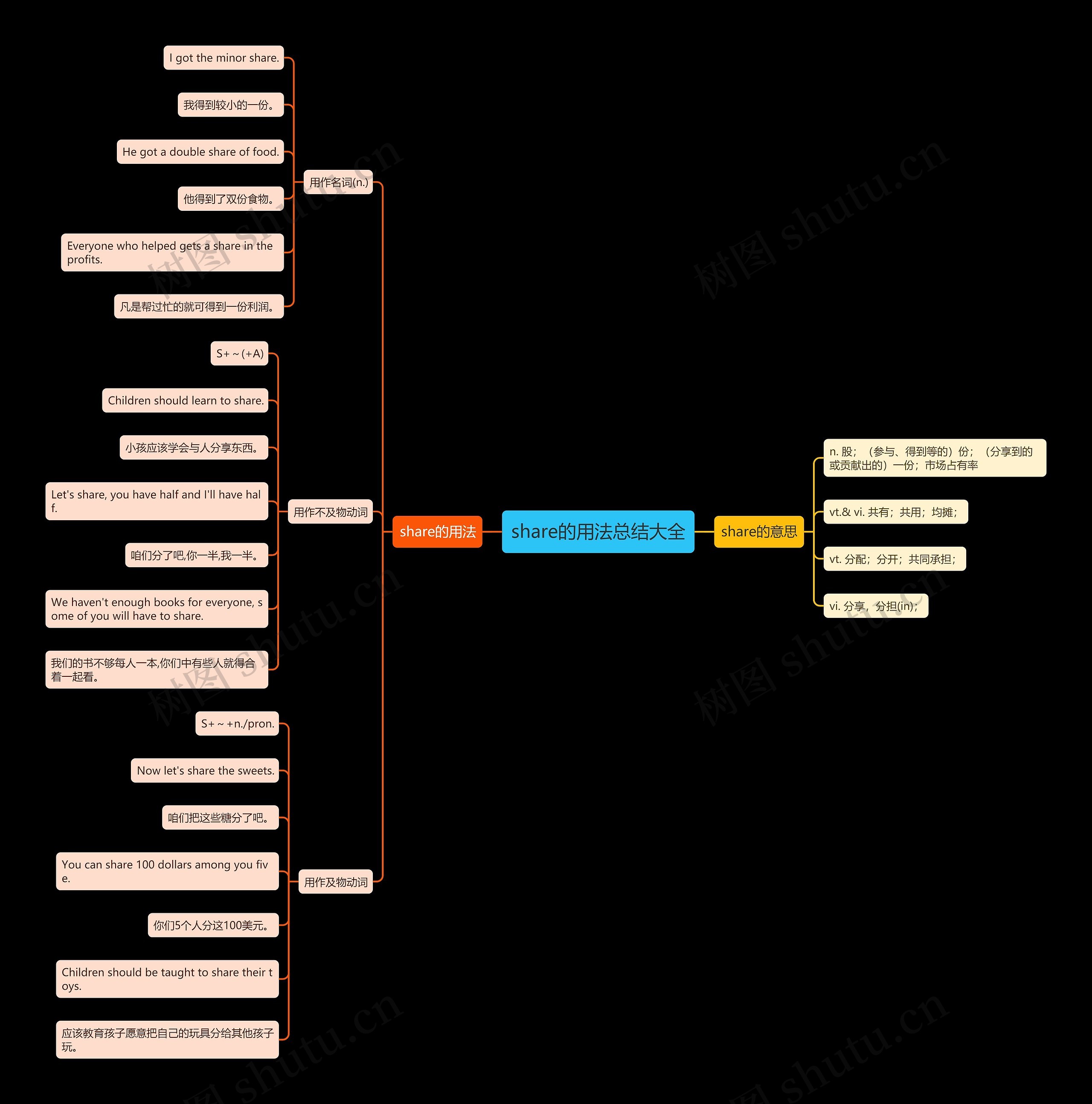 share的用法总结大全思维导图