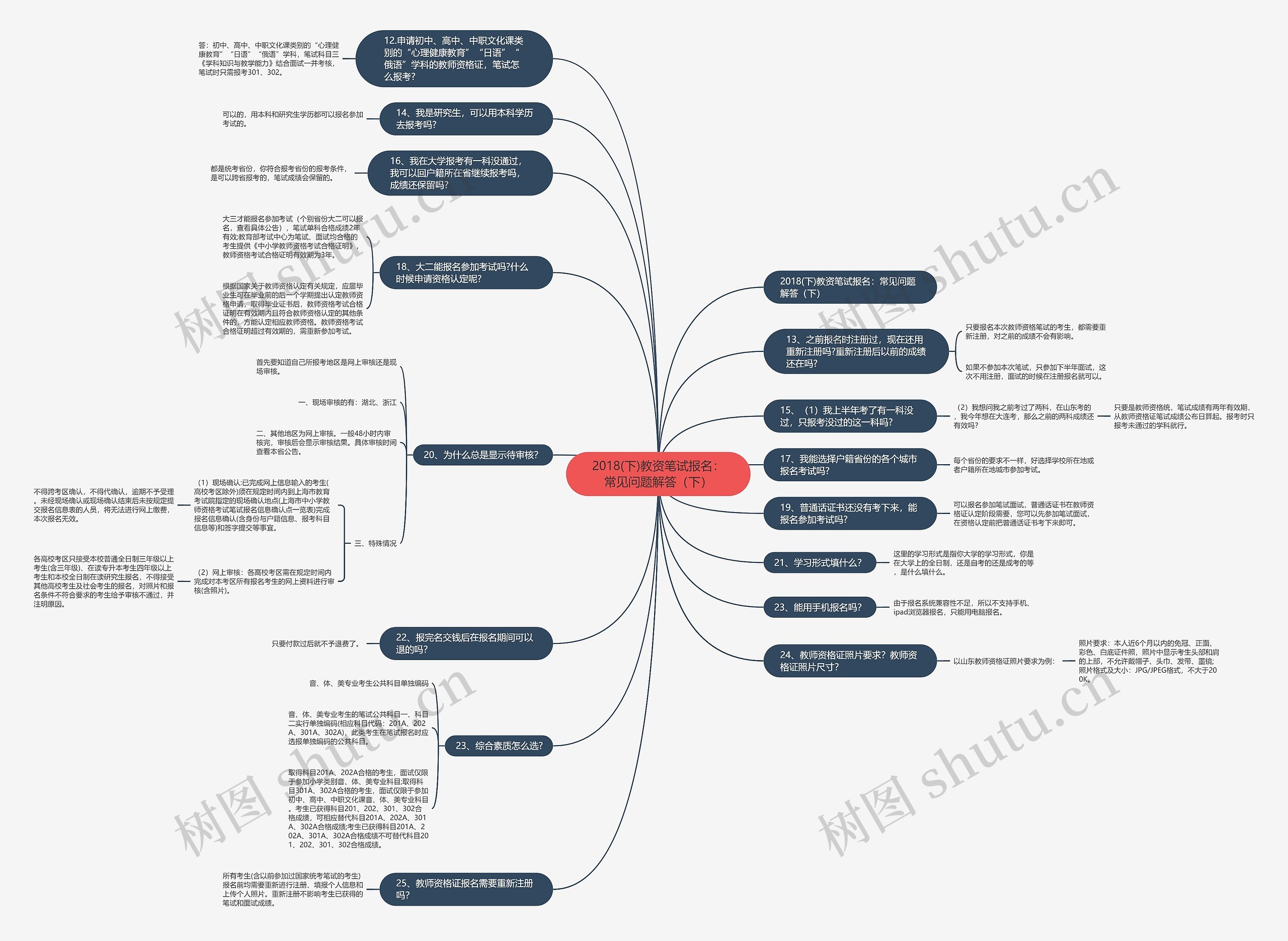 2018(下)教资笔试报名：常见问题解答（下）思维导图