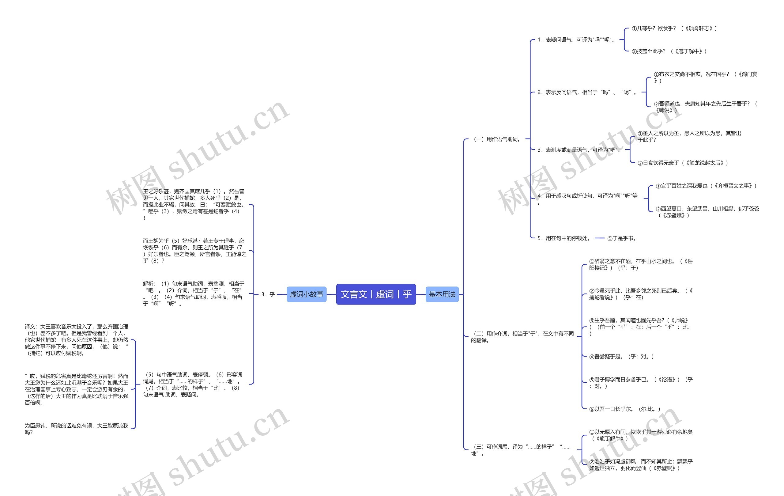 文言文丨虚词丨乎思维导图