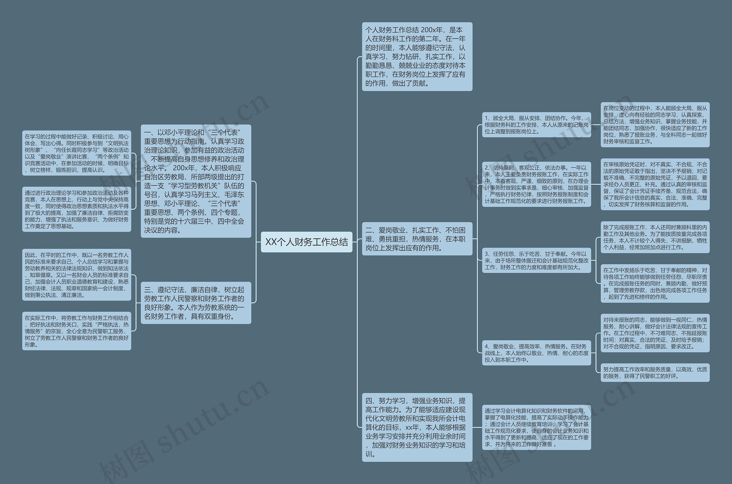 XX个人财务工作总结思维导图