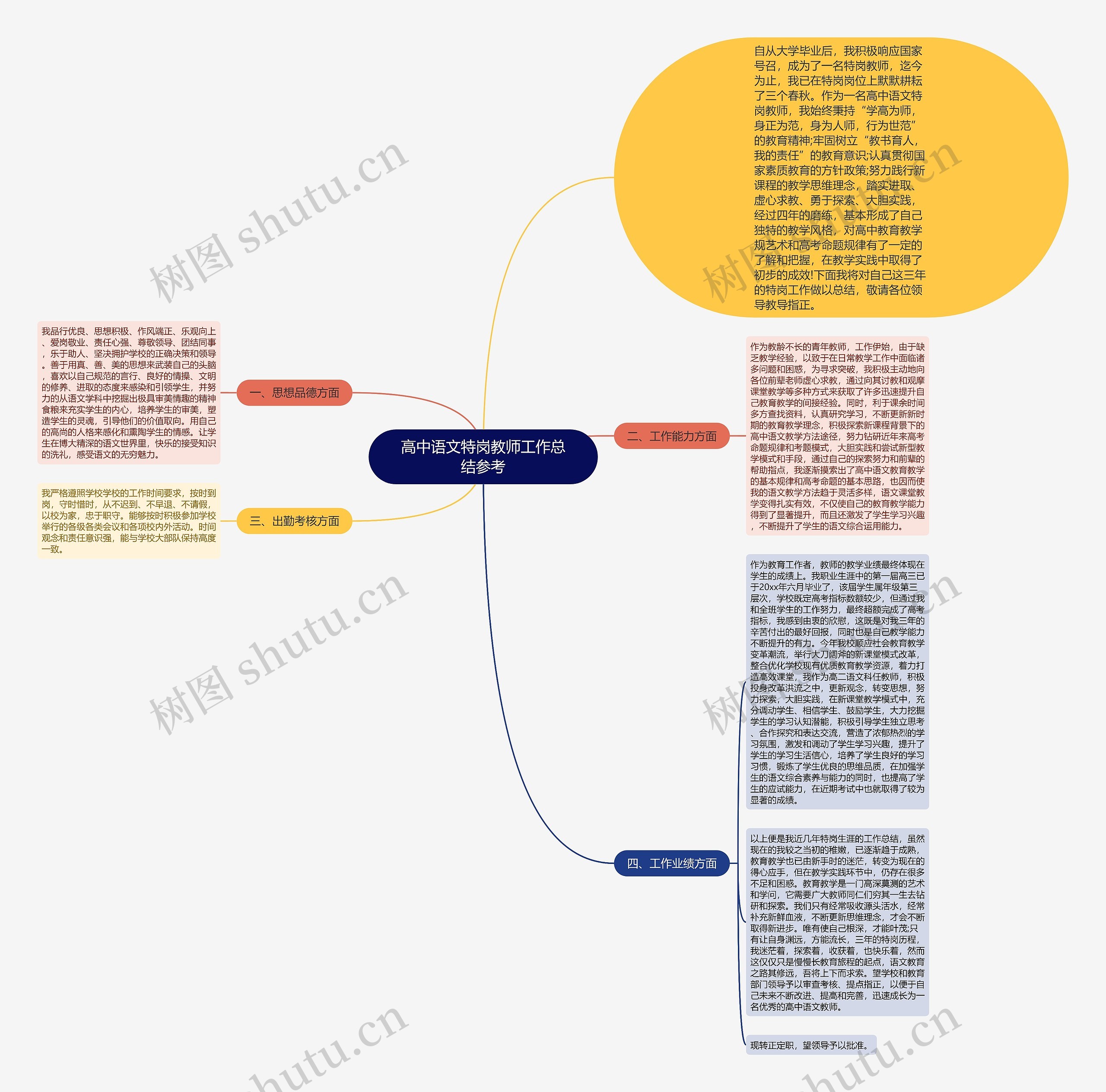 高中语文特岗教师工作总结参考思维导图