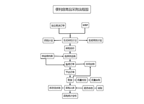 便利店商品采购流程图