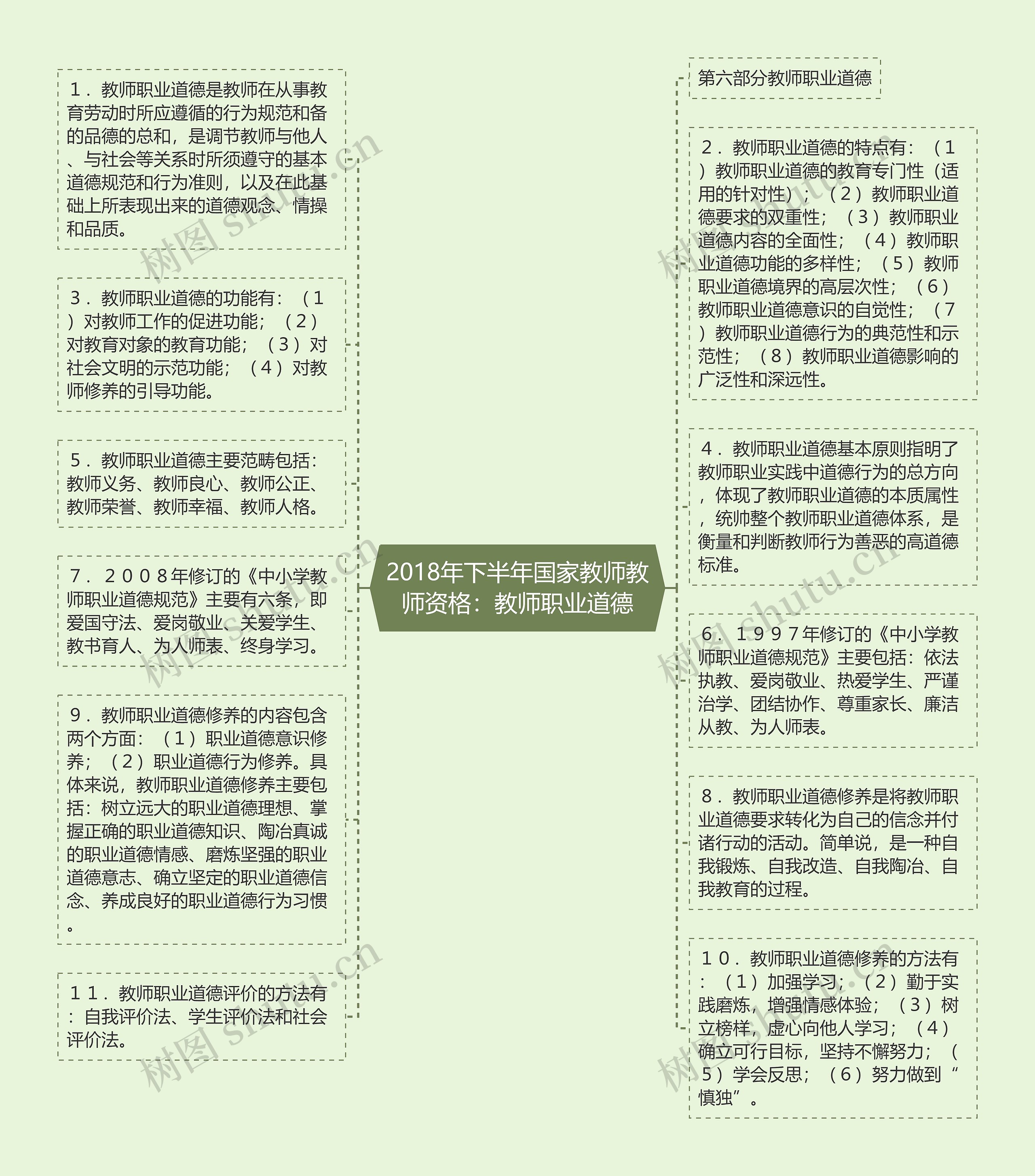 2018年下半年国家教师教师资格：教师职业道德思维导图