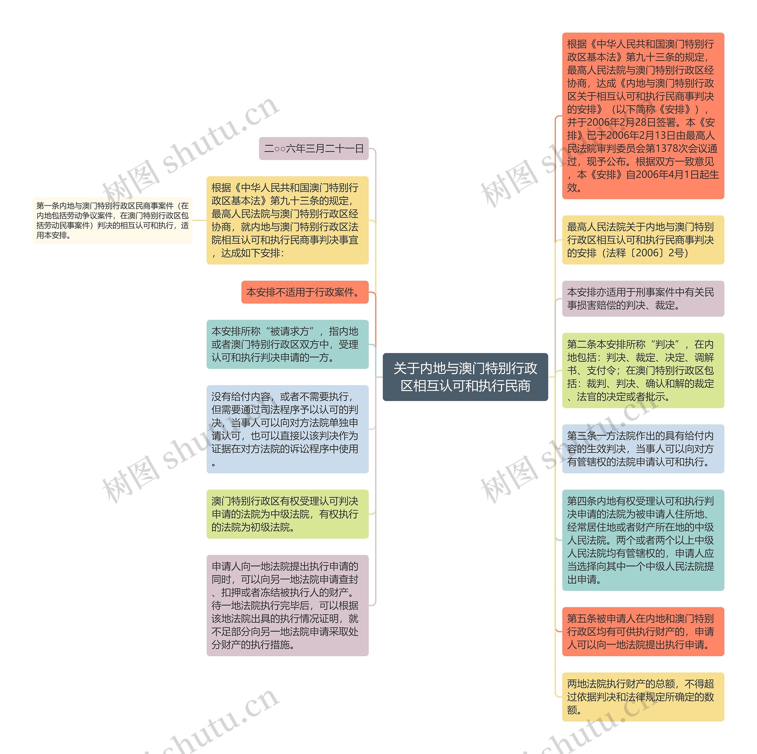 关于内地与澳门特别行政区相互认可和执行民商思维导图