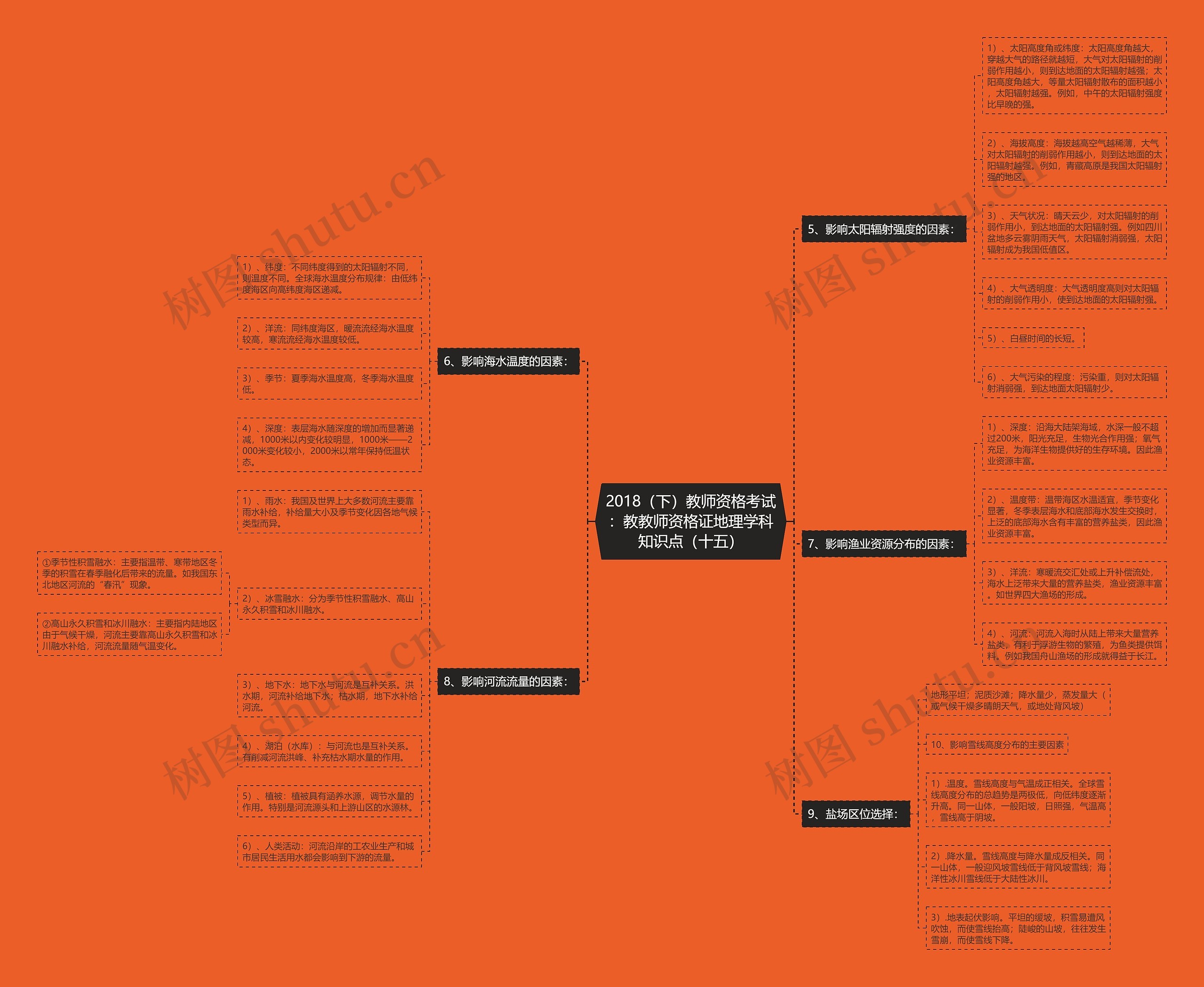 2018（下）教师资格考试：教教师资格证地理学科知识点（十五）思维导图