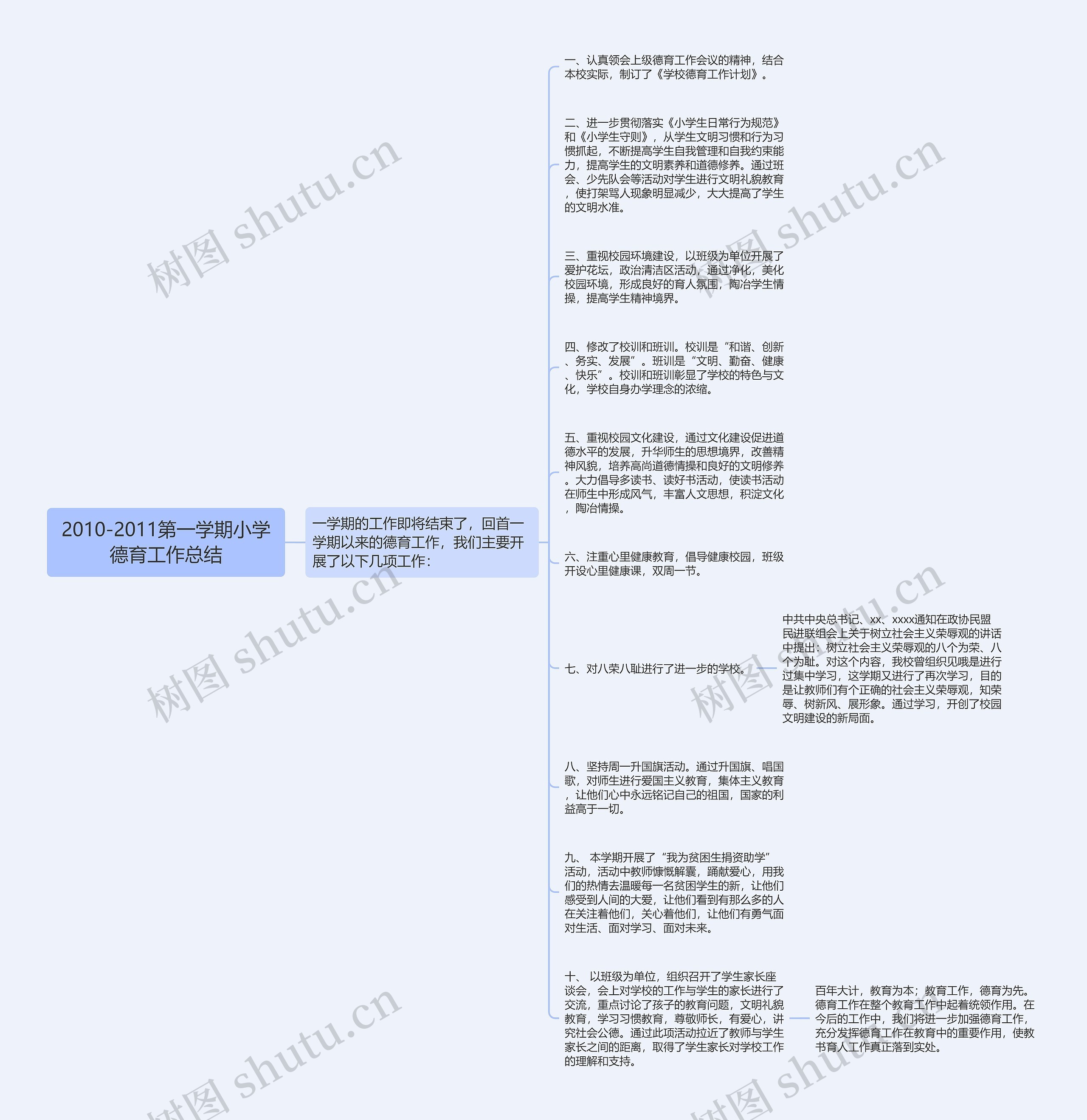 2010-2011第一学期小学德育工作总结思维导图