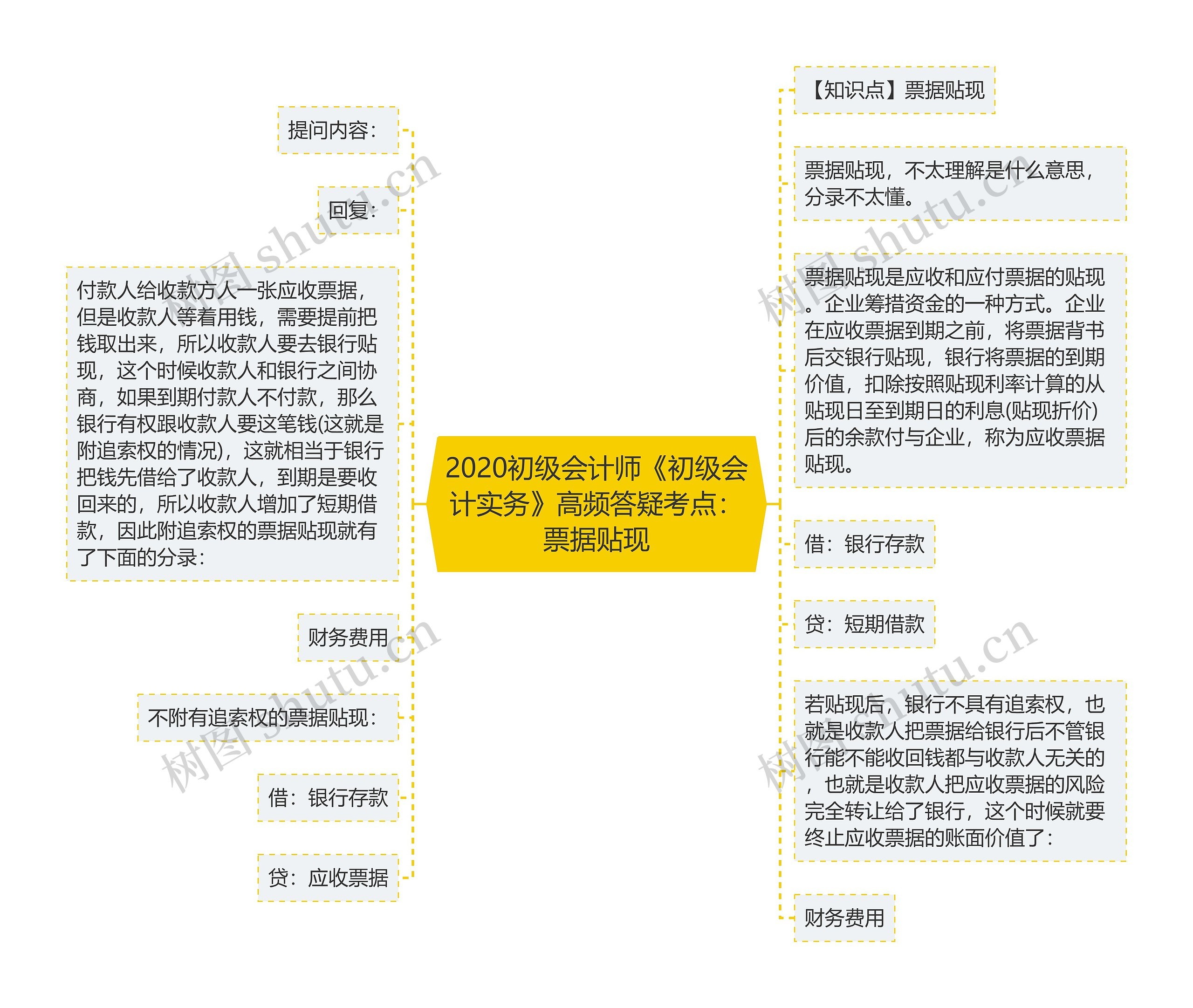 2020初级会计师《初级会计实务》高频答疑考点：票据贴现