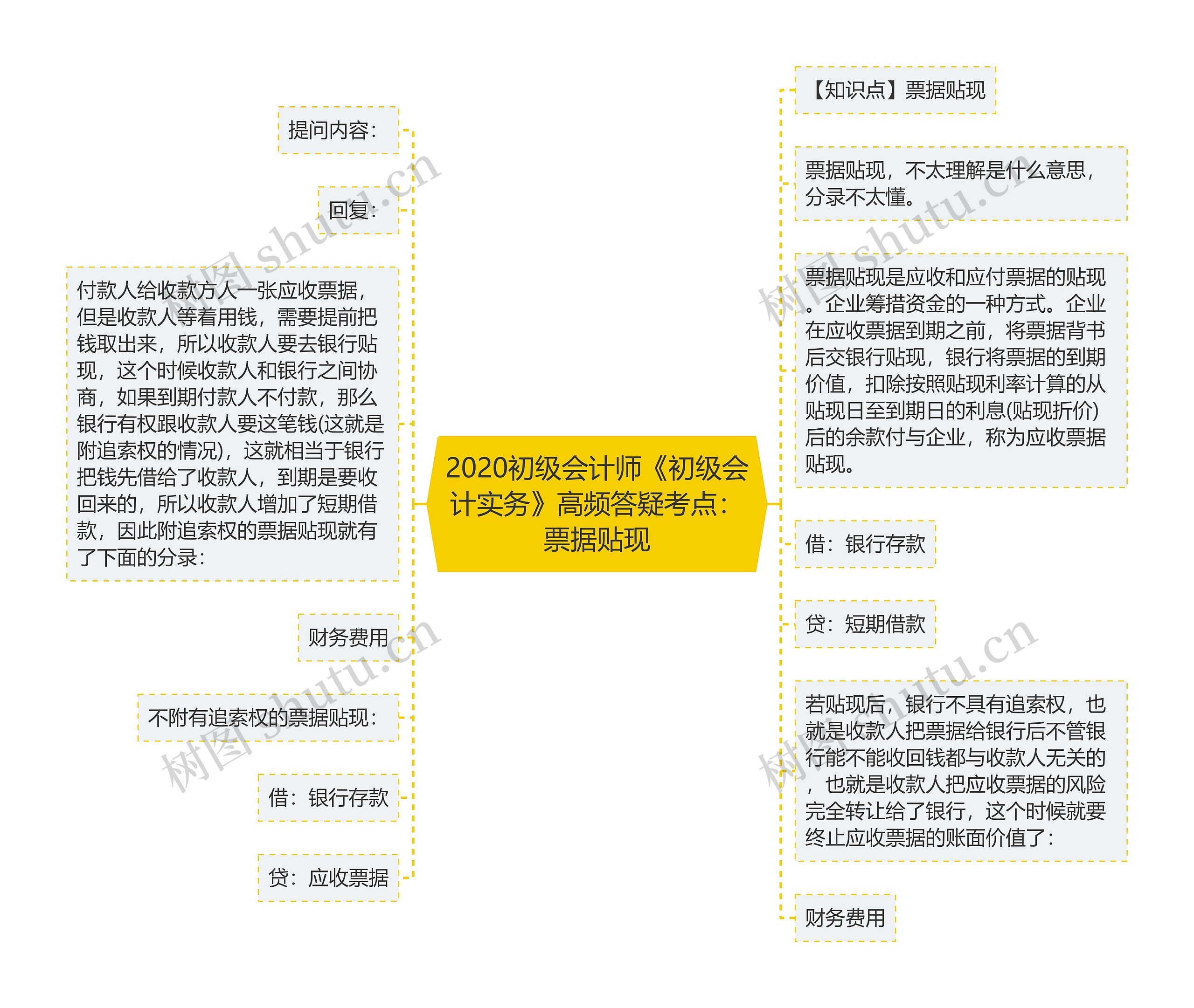 2020初级会计师《初级会计实务》高频答疑考点：票据贴现思维导图