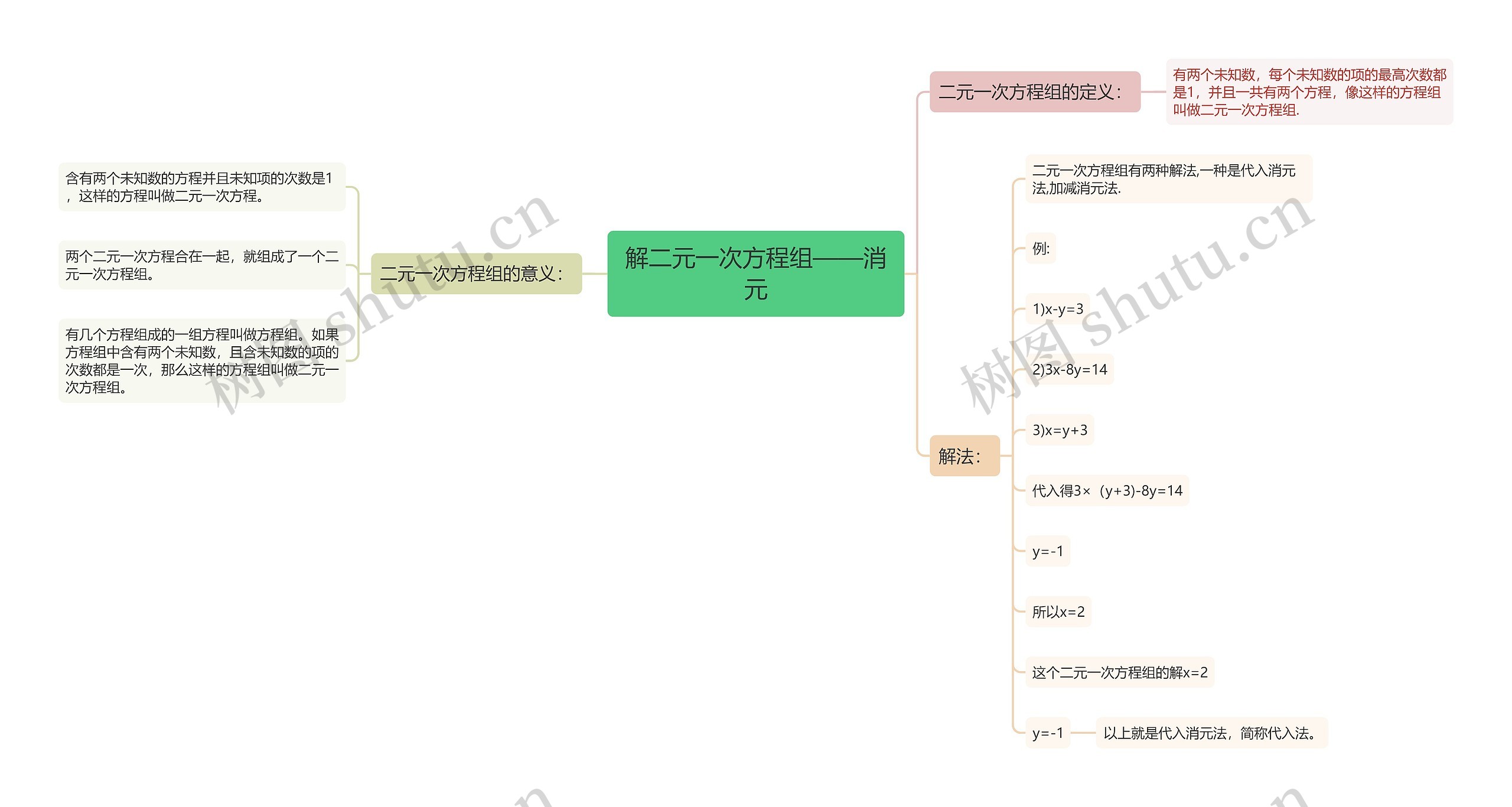 解二元一次方程组——消元