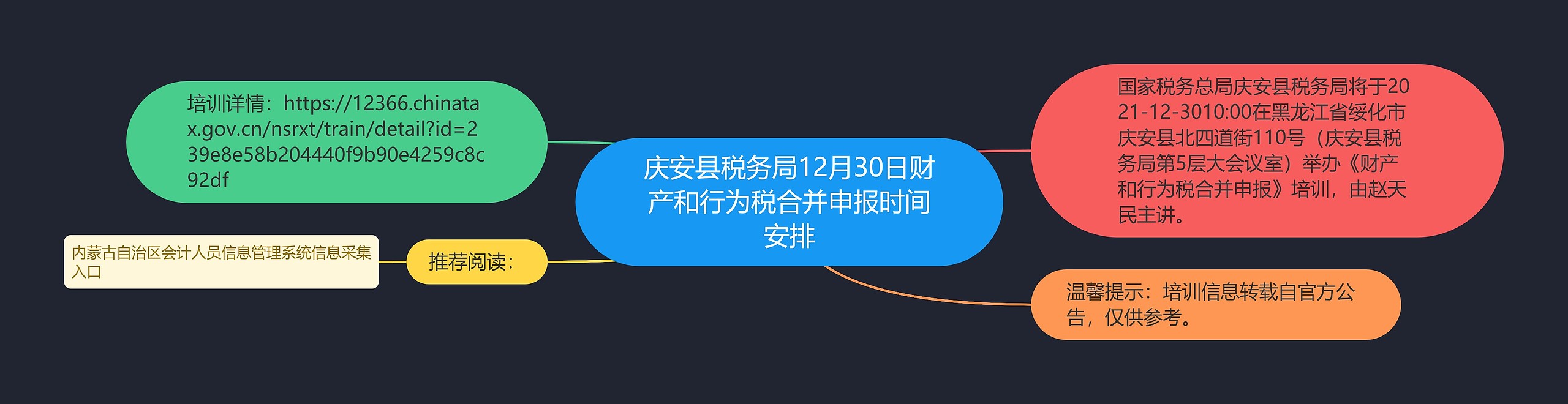 庆安县税务局12月30日财产和行为税合并申报时间安排思维导图