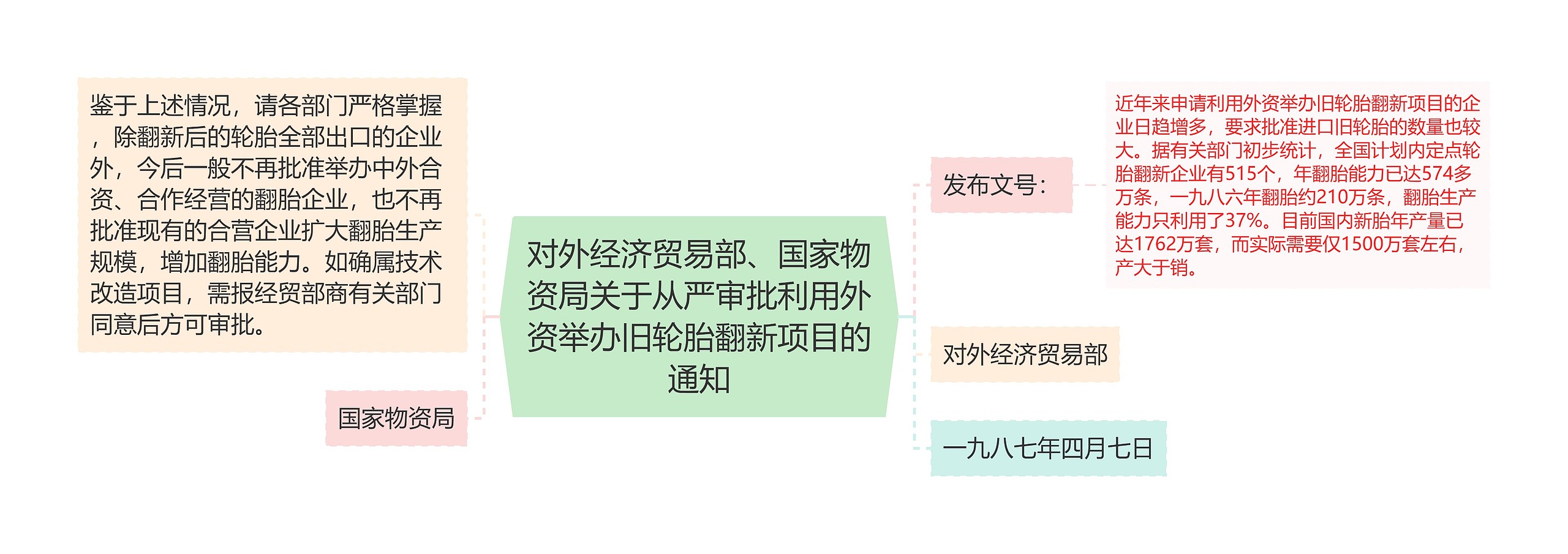 对外经济贸易部、国家物资局关于从严审批利用外资举办旧轮胎翻新项目的通知