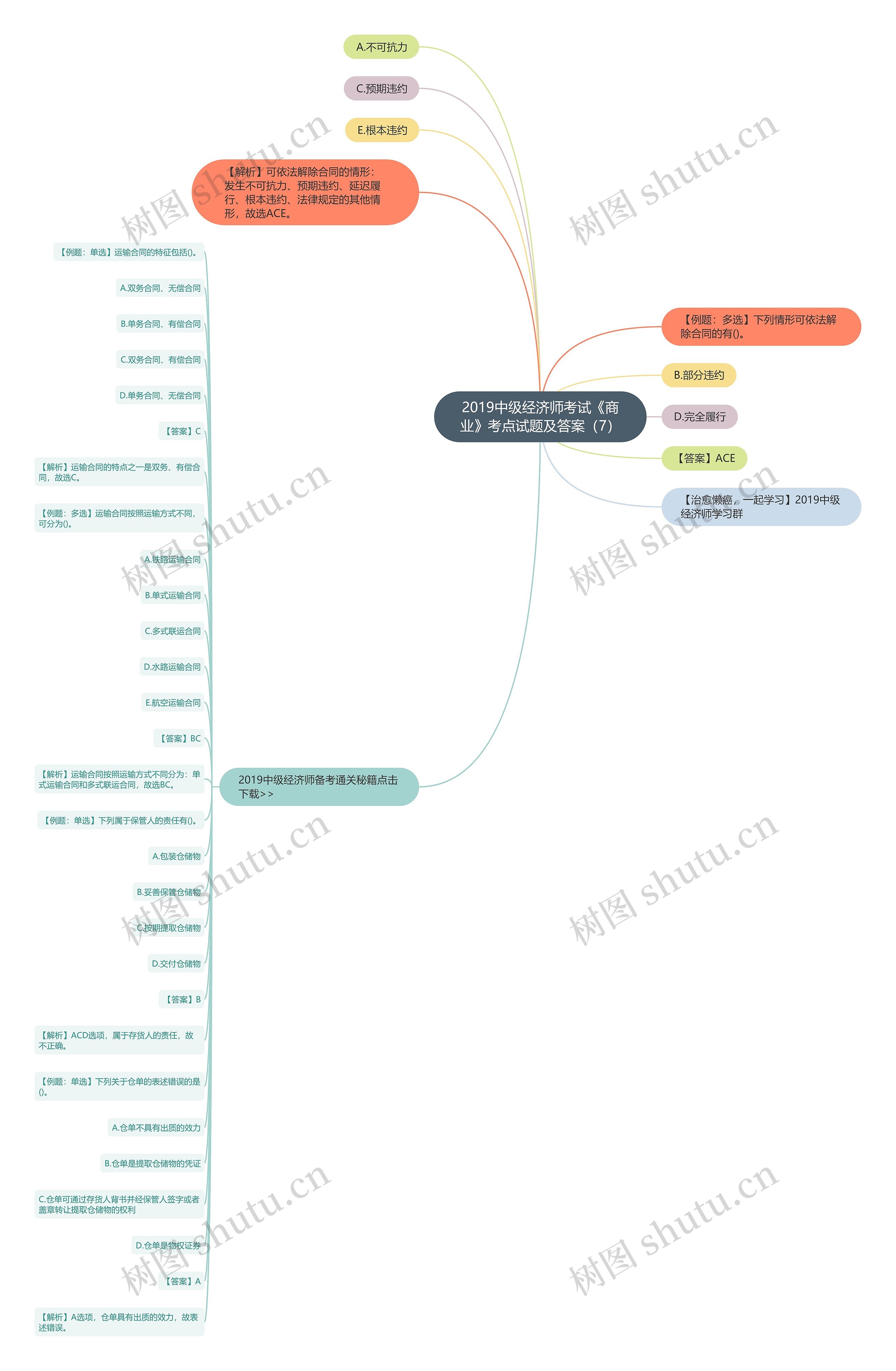 2019中级经济师考试《商业》考点试题及答案（7）思维导图