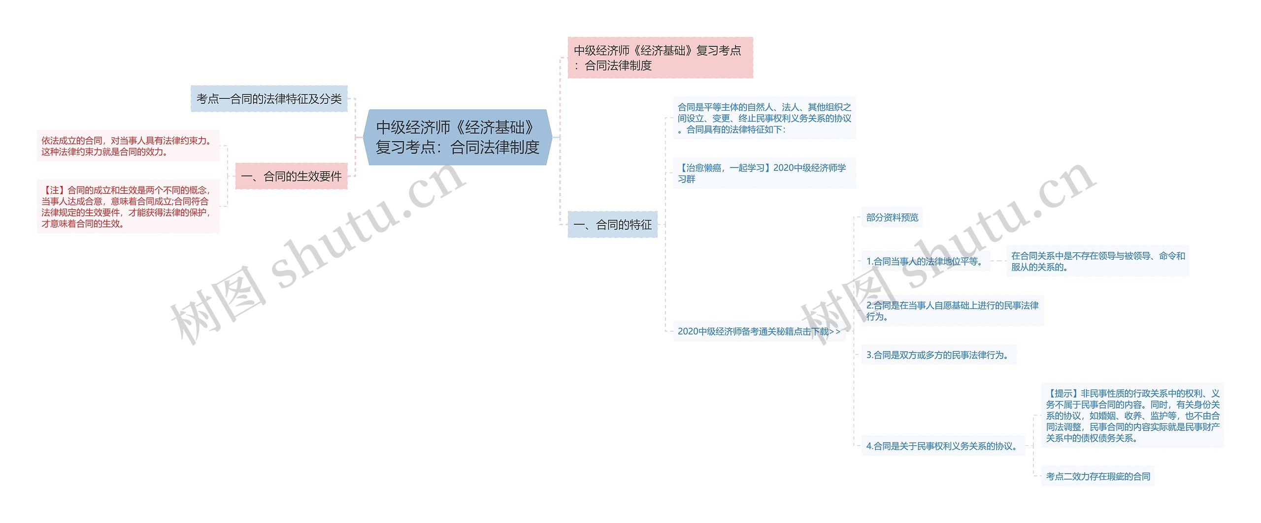 中级经济师《经济基础》复习考点：合同法律制度思维导图