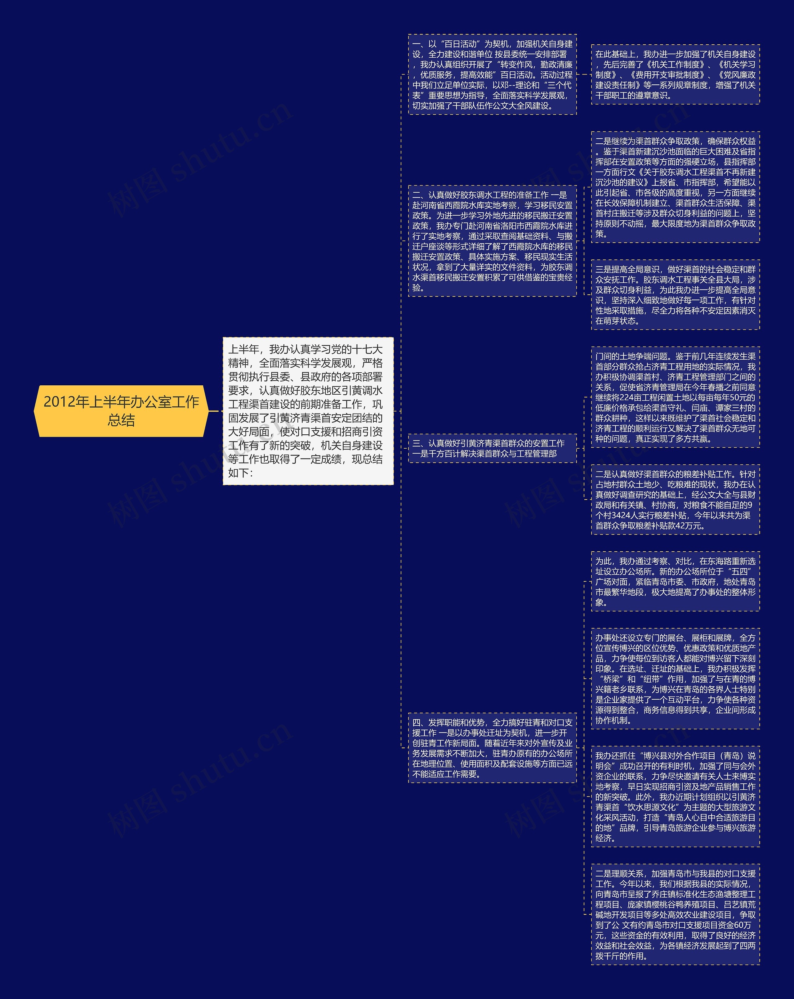 2012年上半年办公室工作总结思维导图