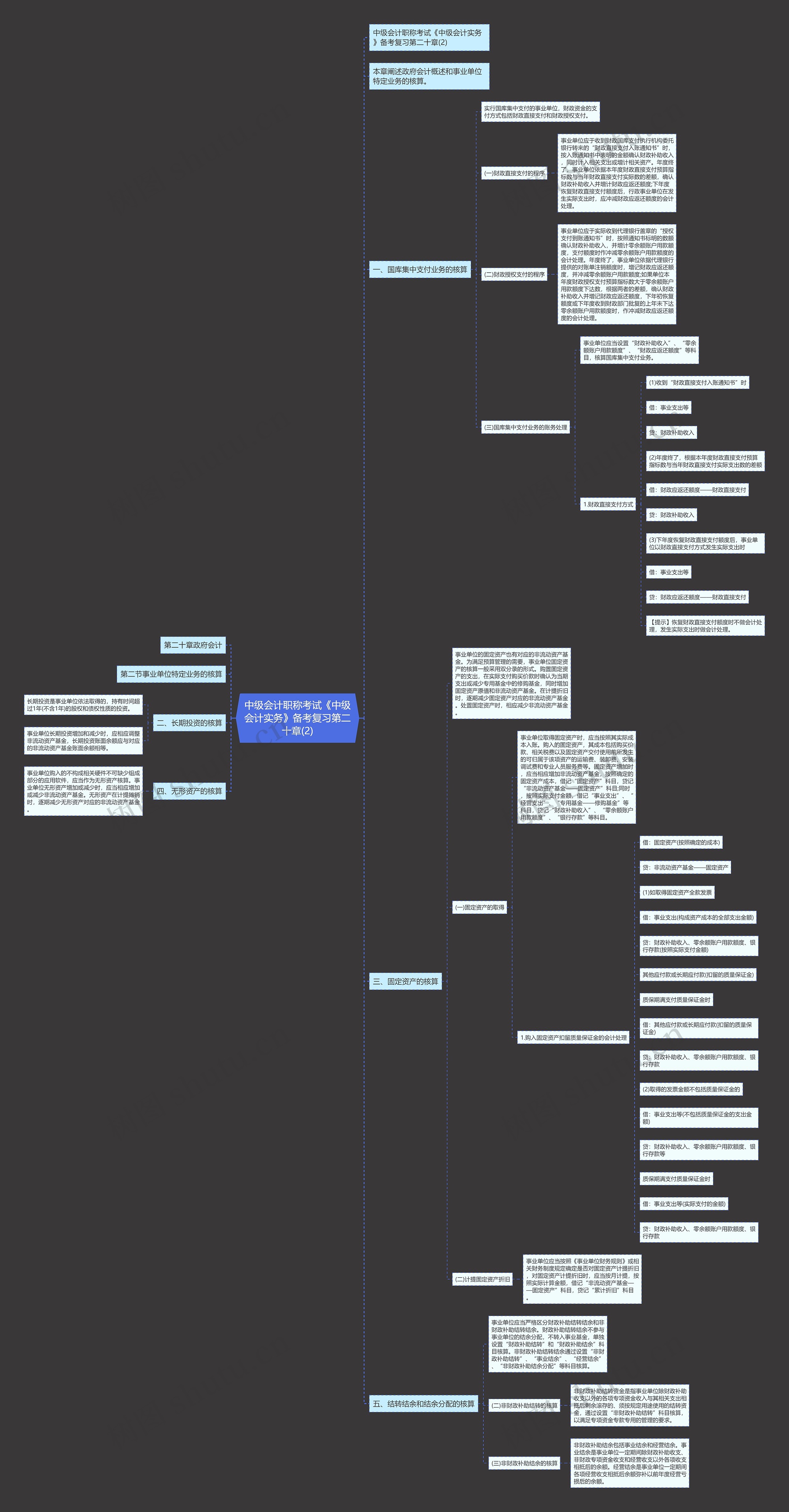 中级会计职称考试《中级会计实务》备考复习第二十章(2)思维导图