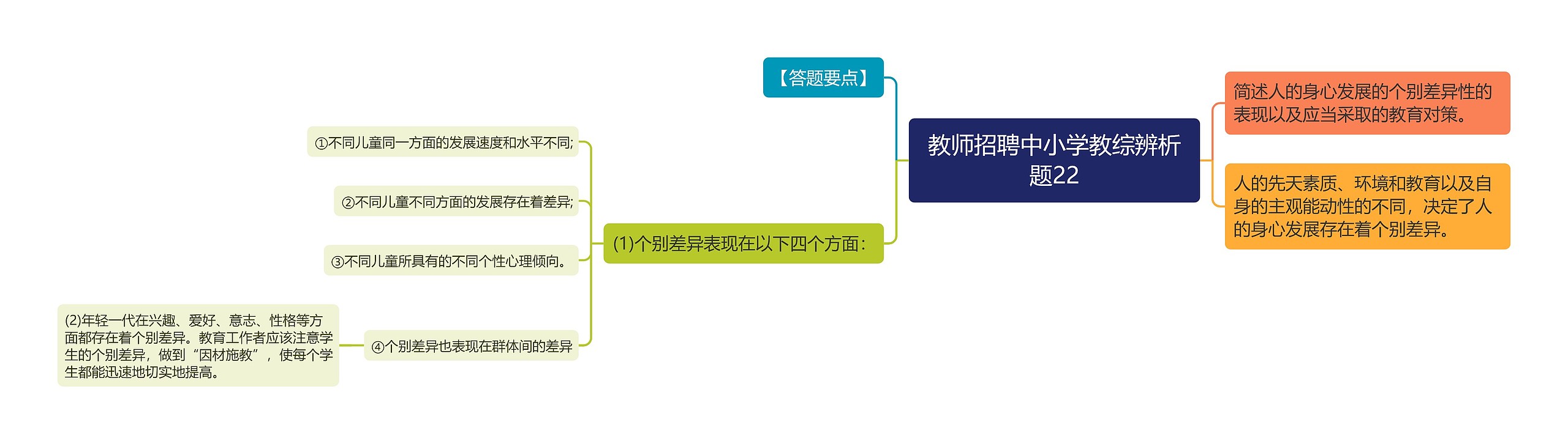 教师招聘中小学教综辨析题22思维导图