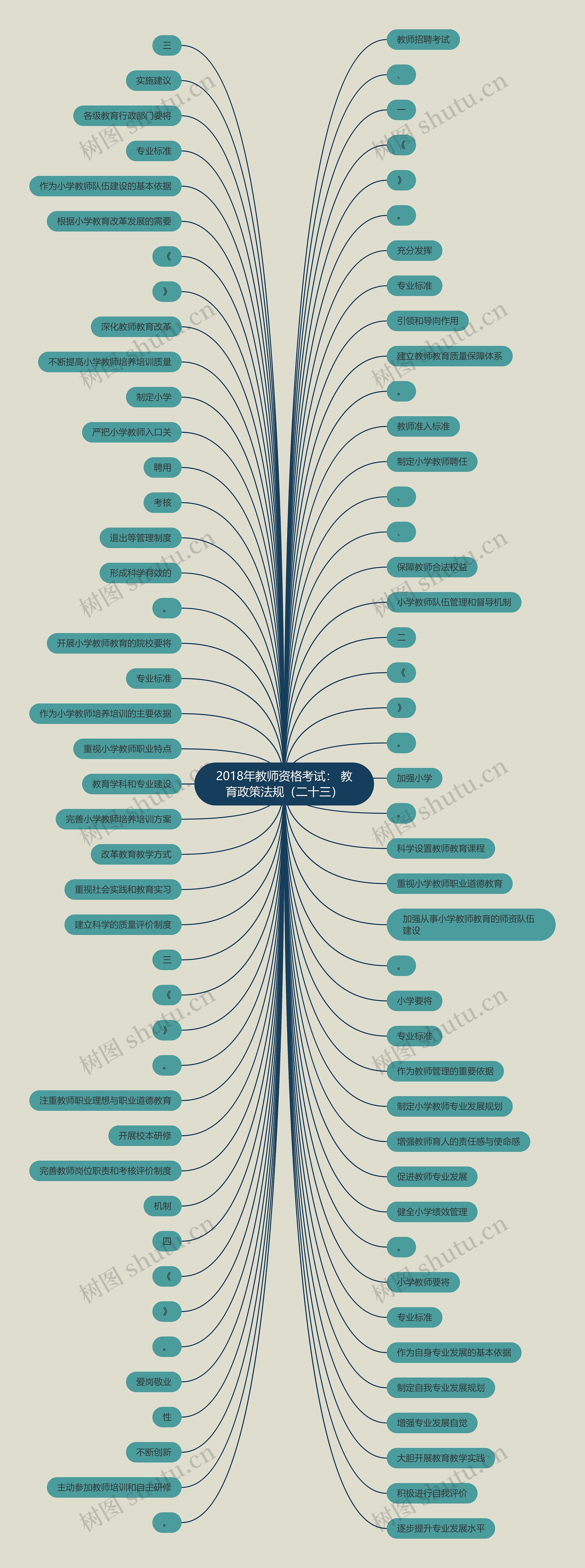 2018年教师资格考试： 教育政策法规（二十三）思维导图