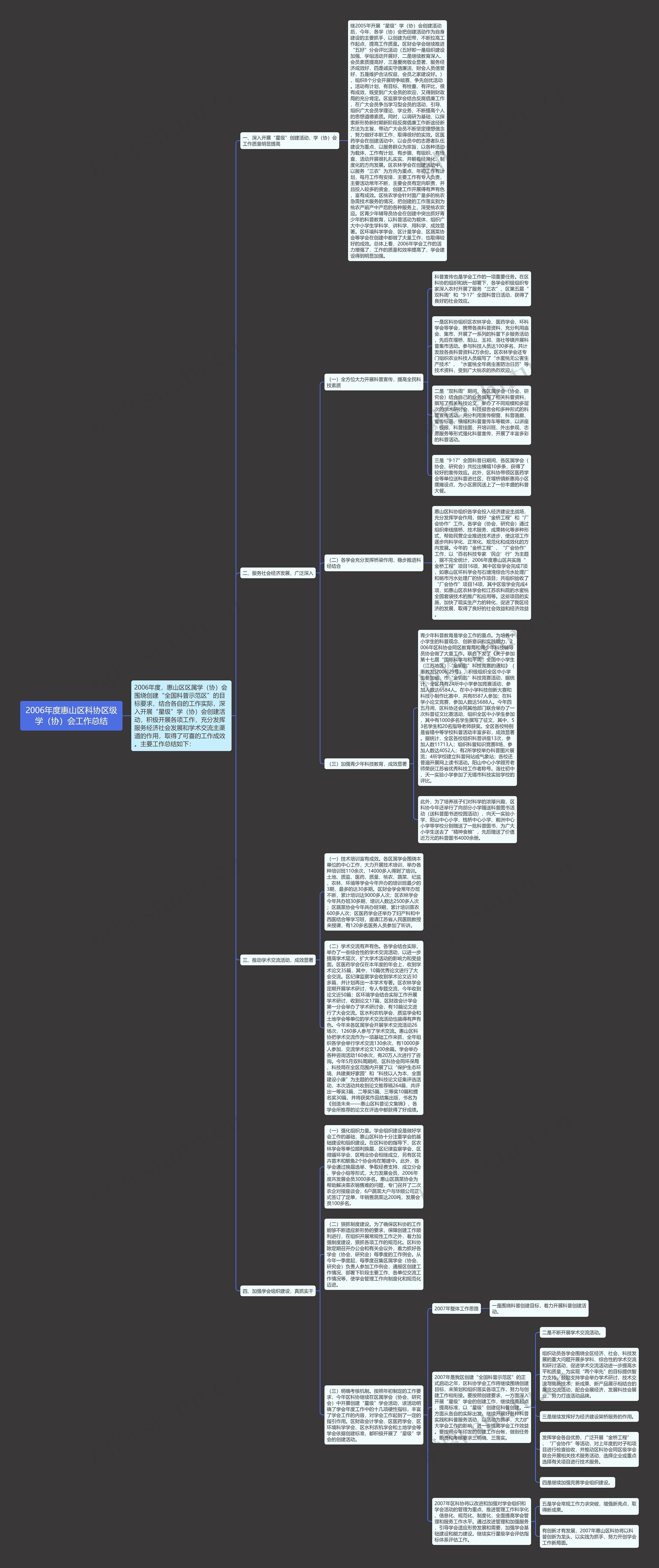 2006年度惠山区科协区级学（协）会工作总结思维导图