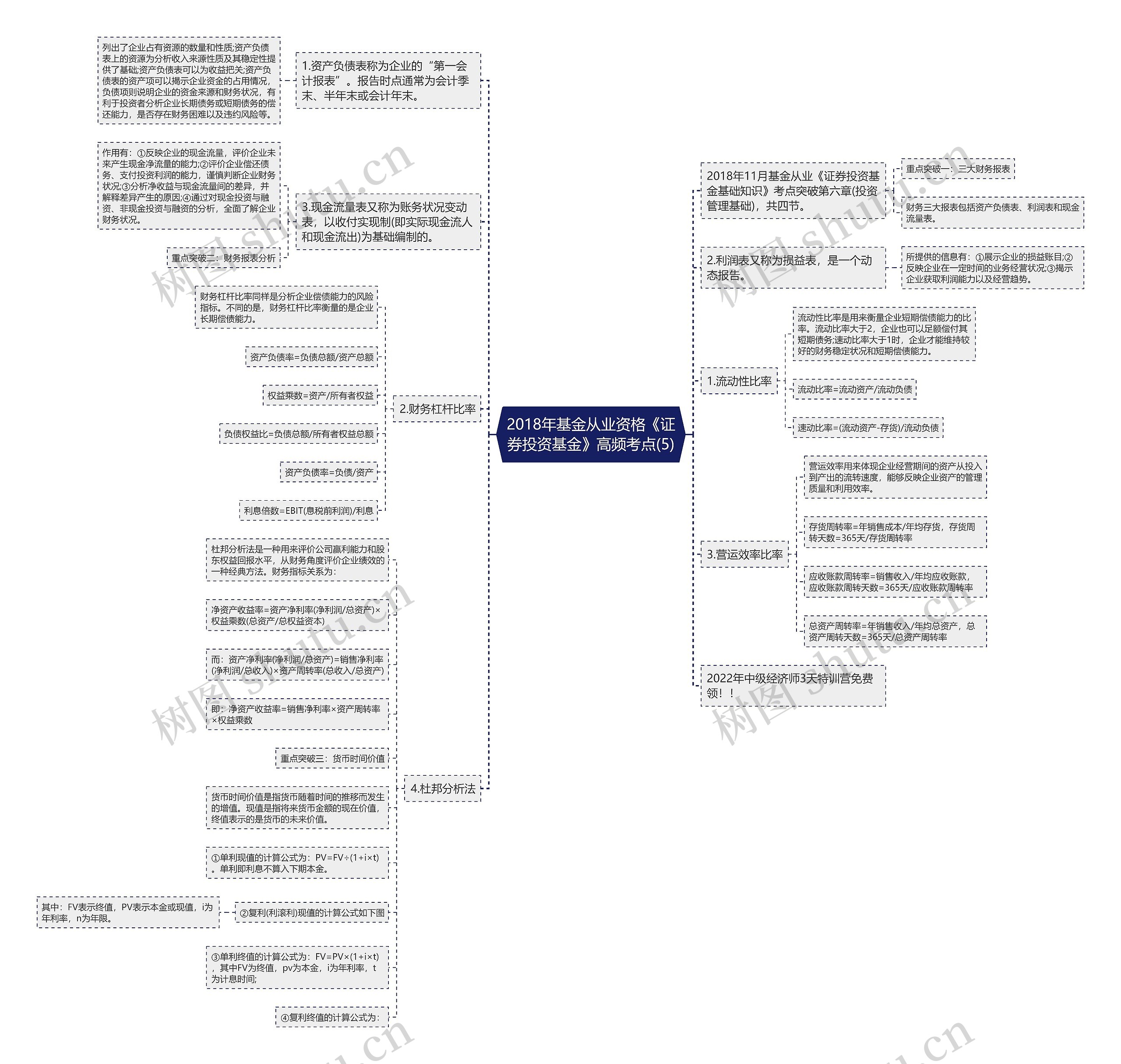 2018年基金从业资格《证券投资基金》高频考点(5)思维导图