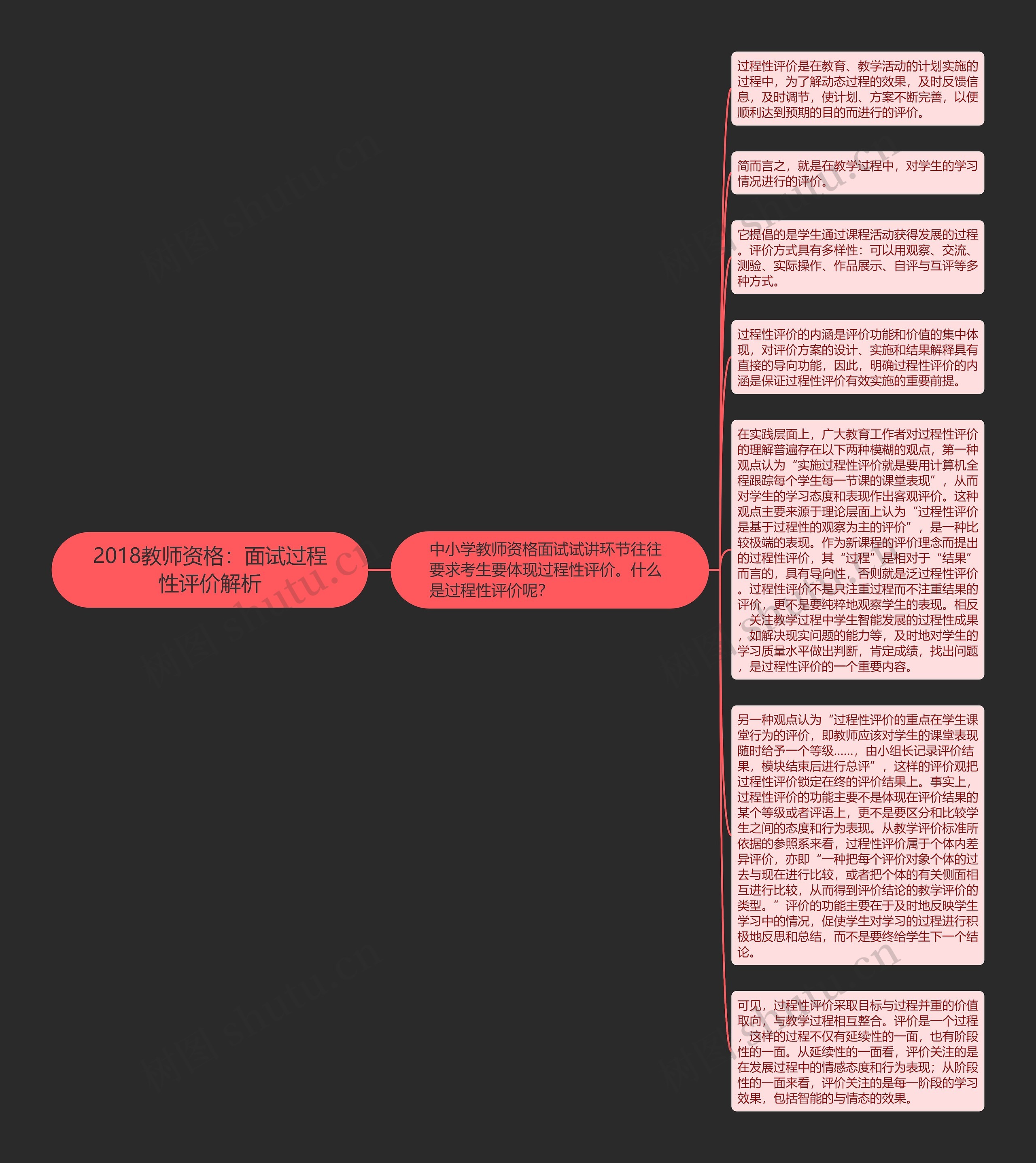 2018教师资格：面试过程性评价解析思维导图