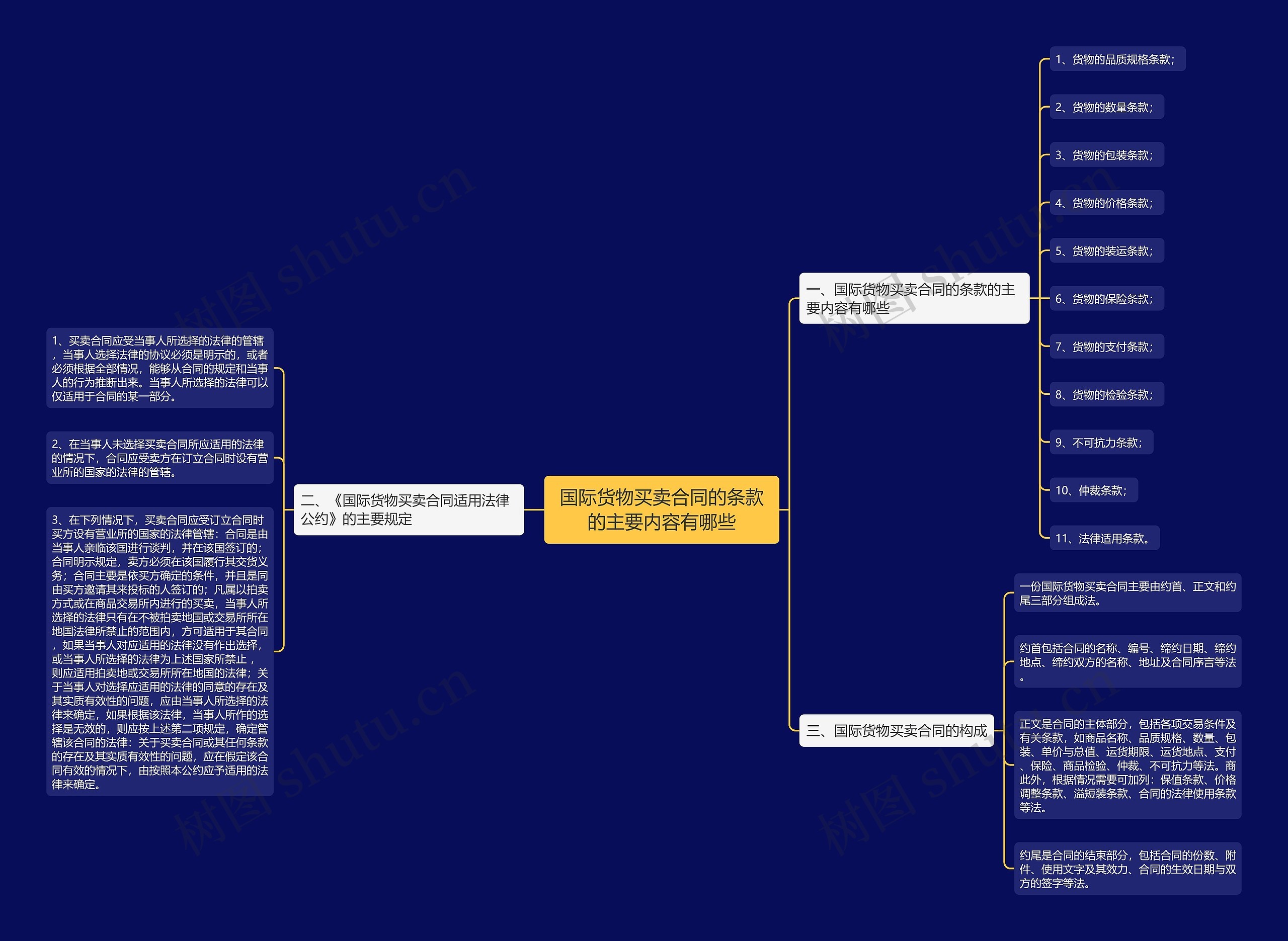 国际货物买卖合同的条款的主要内容有哪些思维导图