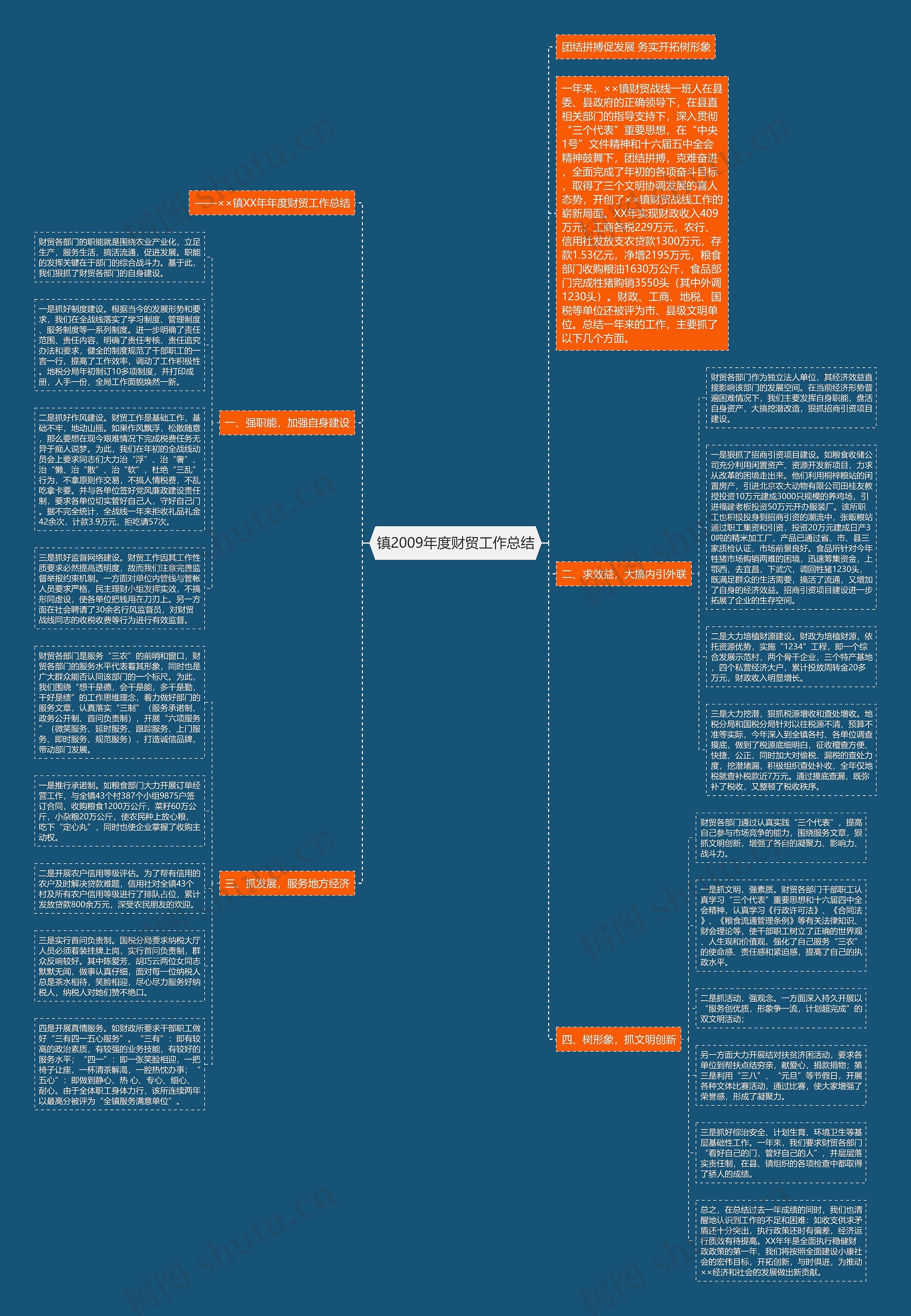 镇2009年度财贸工作总结思维导图
