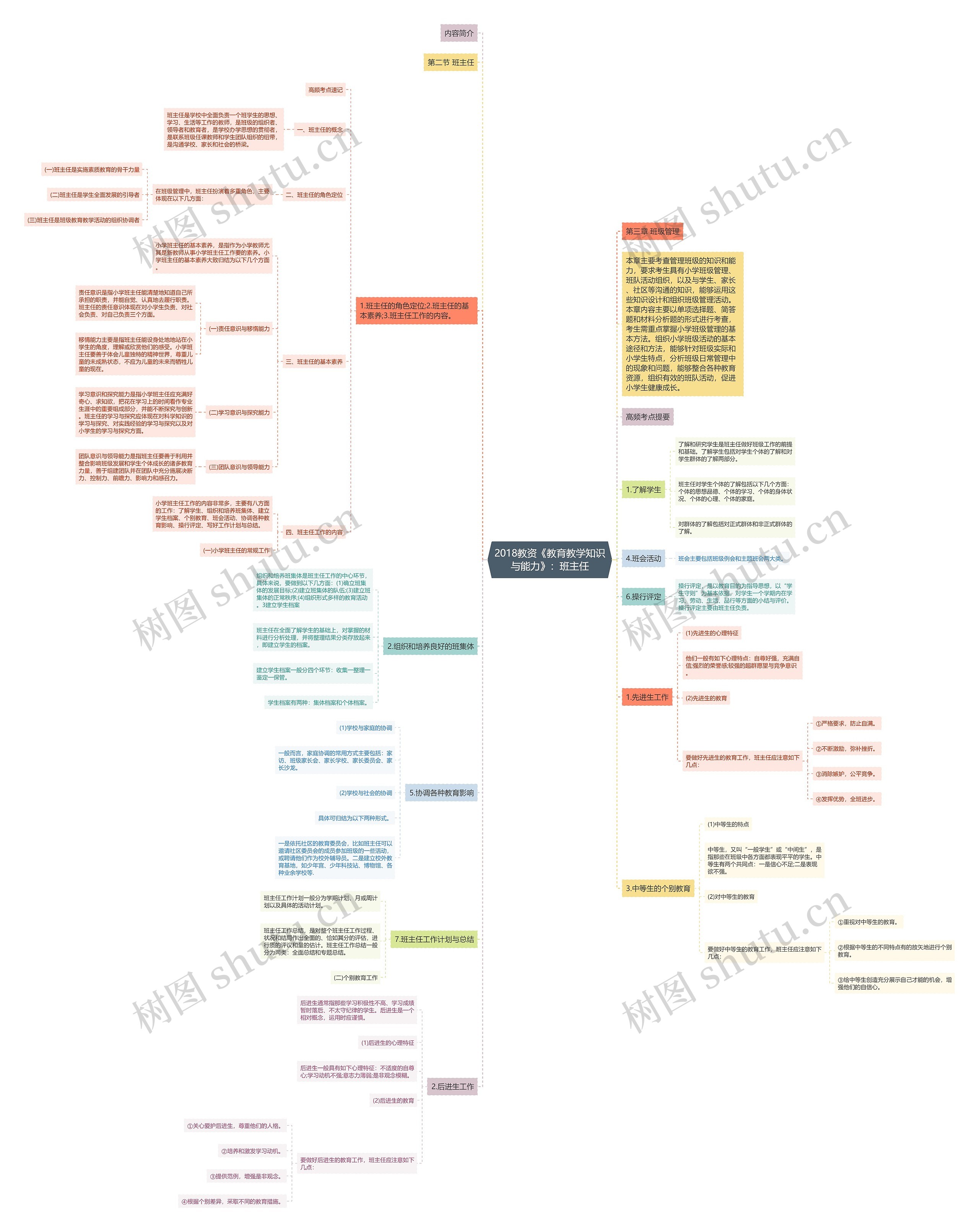 2018教资《教育教学知识与能力》：班主任思维导图