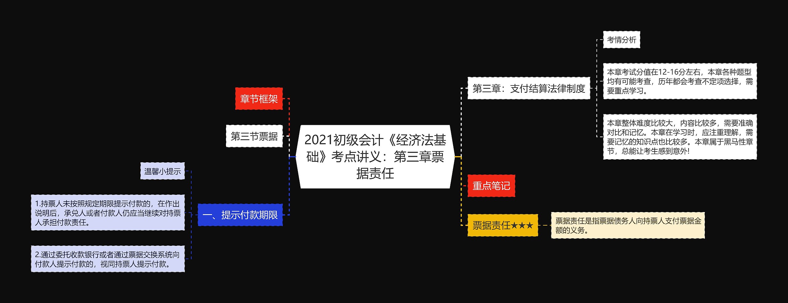 2021初级会计《经济法基础》考点讲义：第三章票据责任思维导图