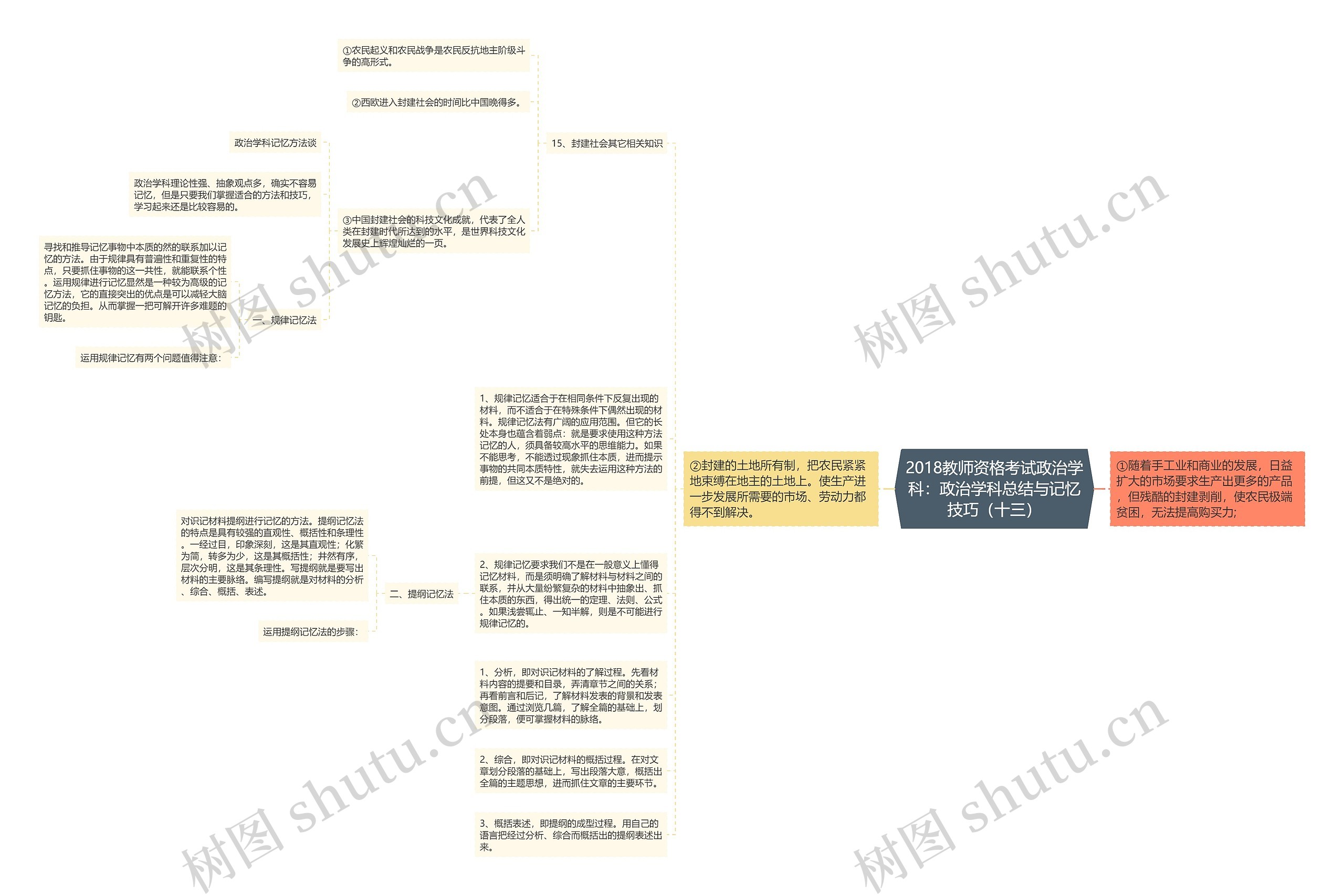 2018教师资格考试政治学科：政治学科总结与记忆技巧（十三）思维导图
