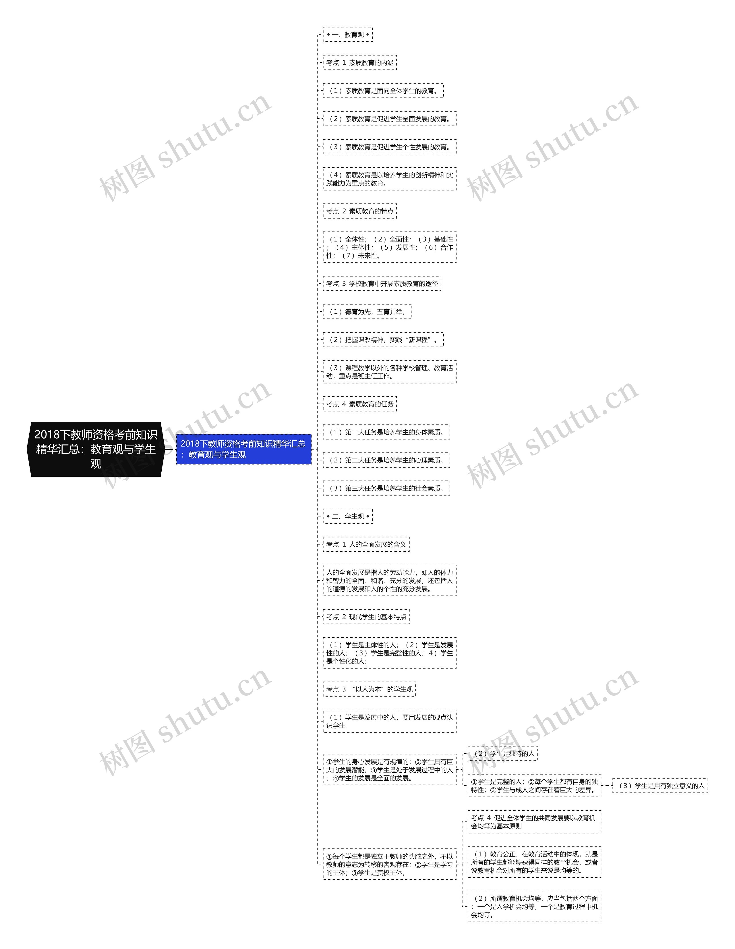 2018下教师资格考前知识精华汇总：教育观与学生观思维导图