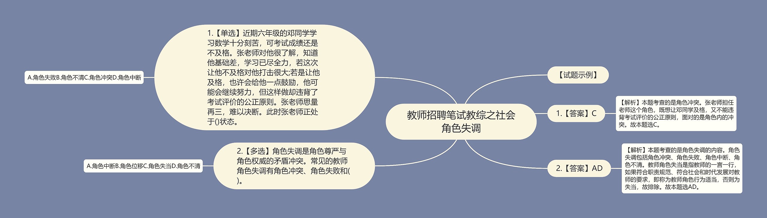 教师招聘笔试教综之社会角色失调思维导图