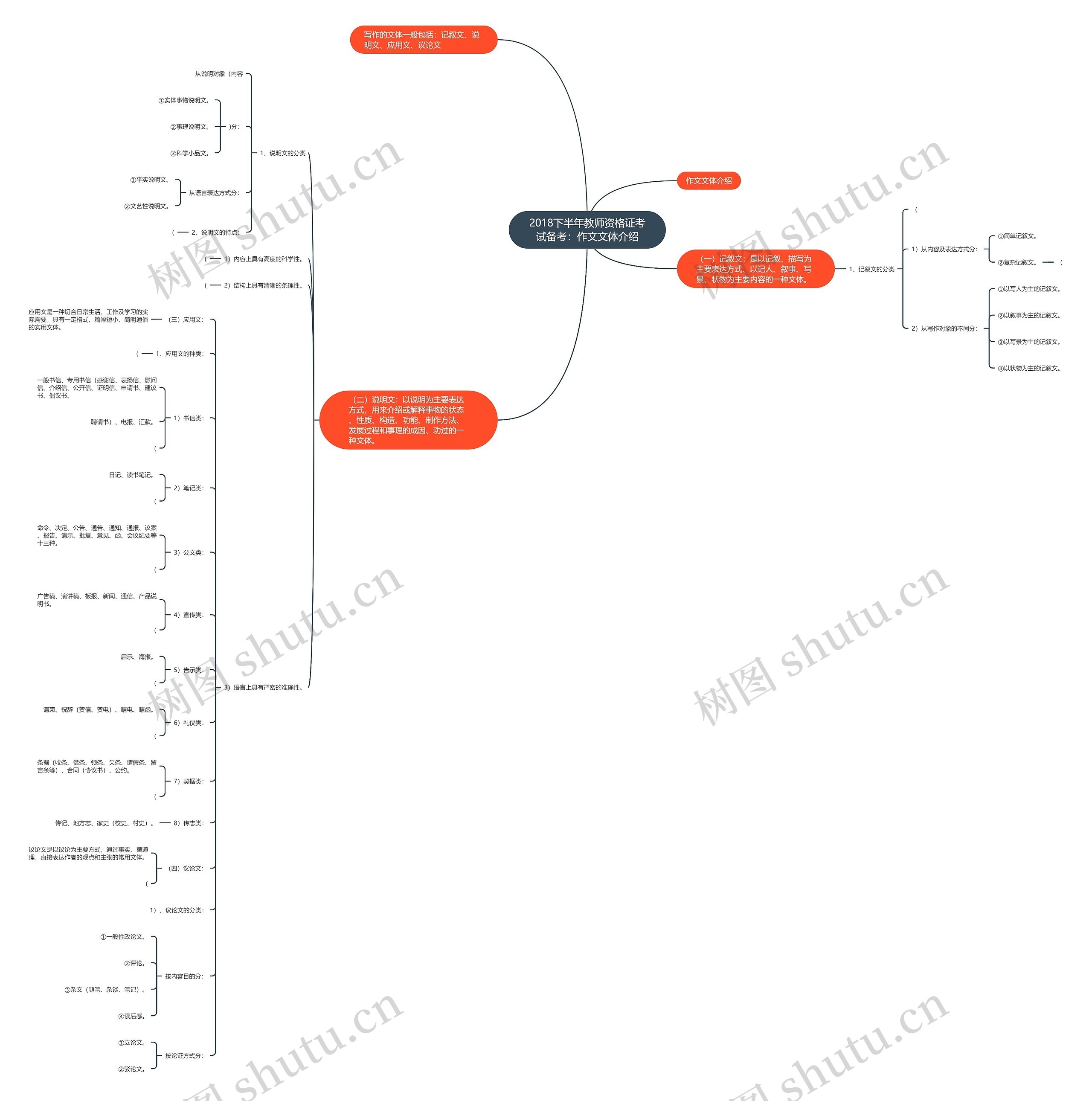 2018下半年教师资格证考试备考：作文文体介绍思维导图