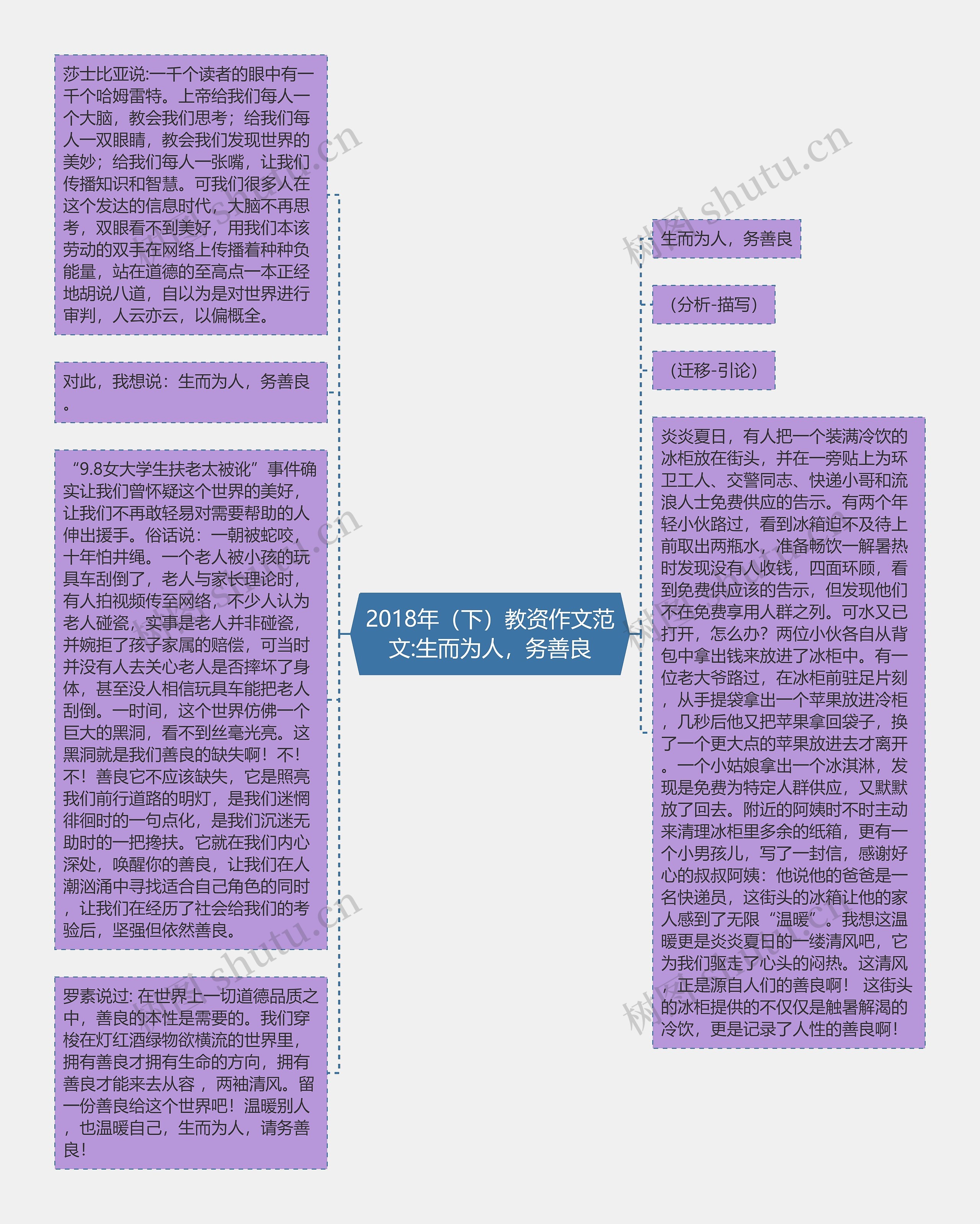 2018年（下）教资作文范文:生而为人，务善良思维导图