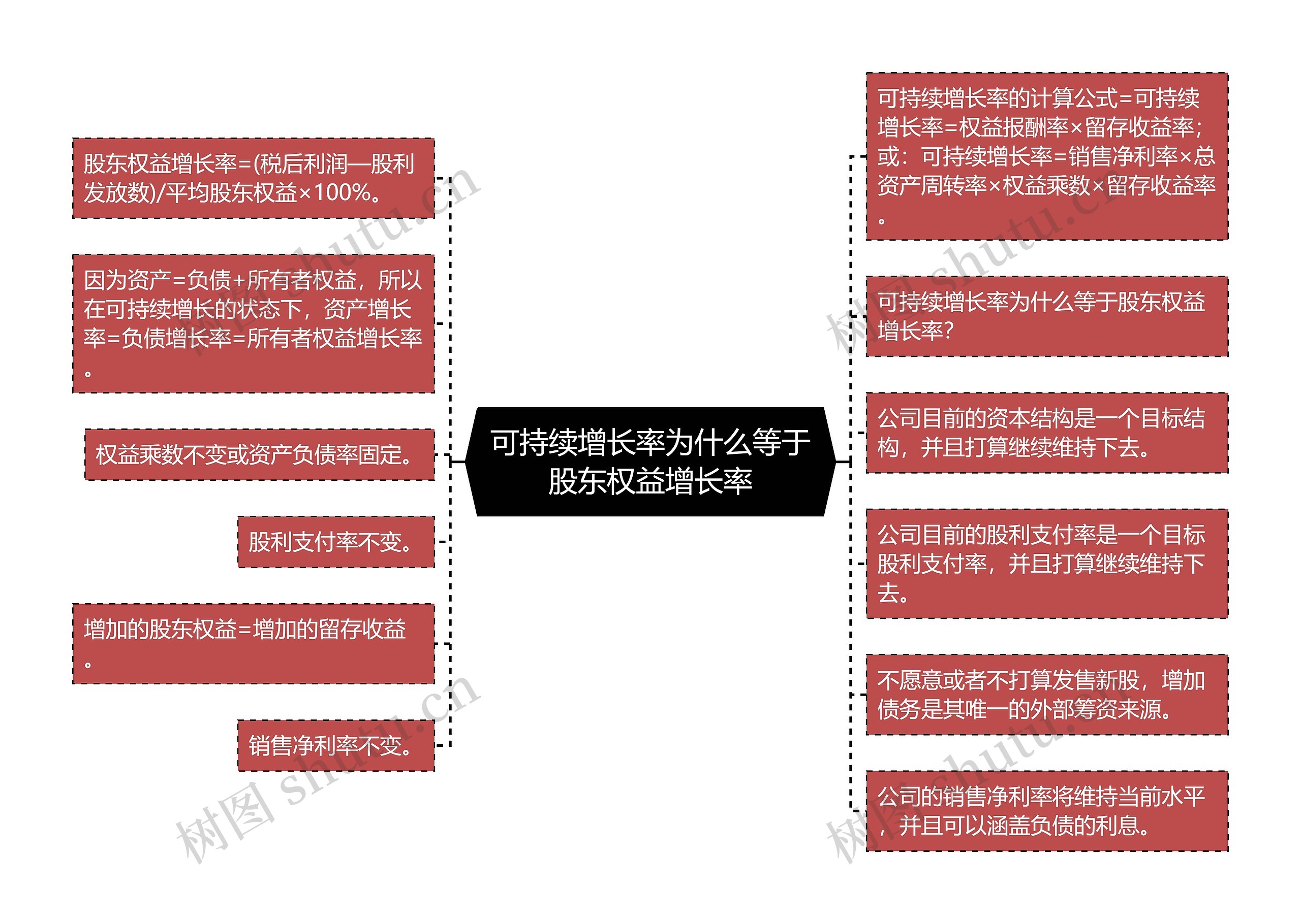 可持续增长率为什么等于股东权益增长率