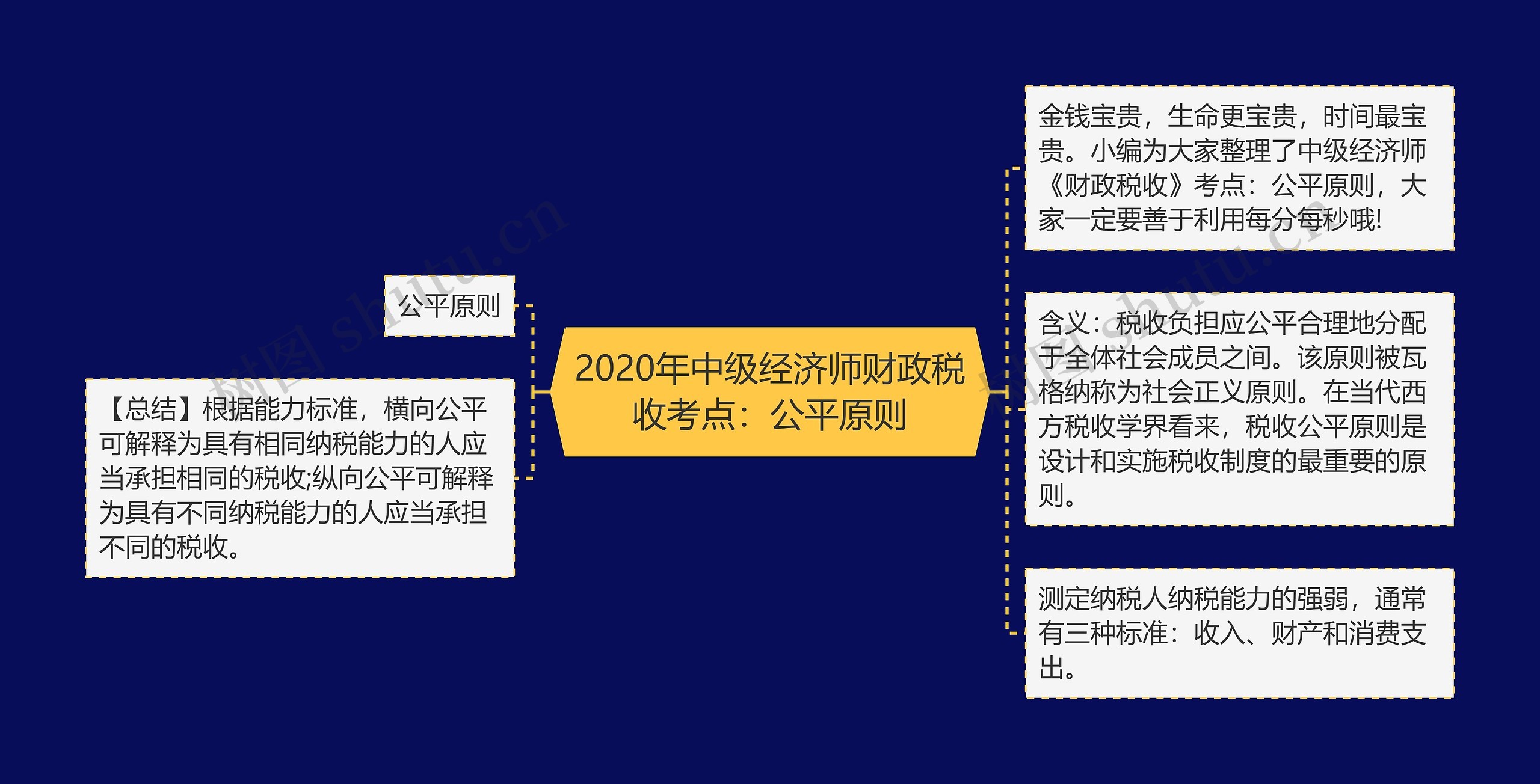 2020年中级经济师财政税收考点：公平原则