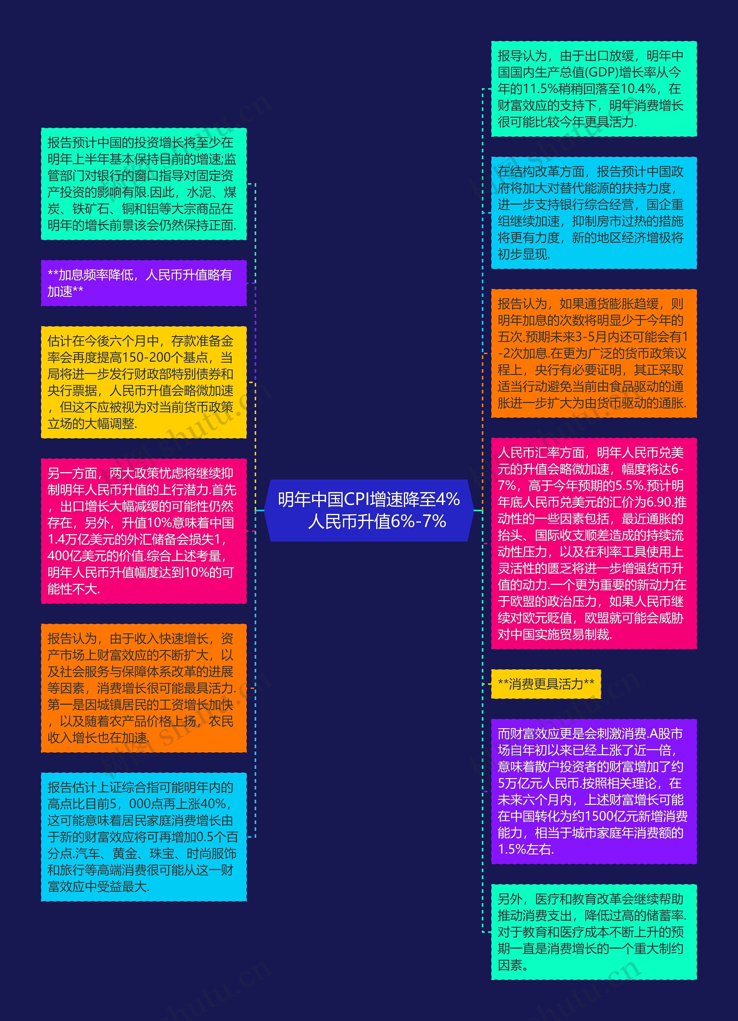 明年中国CPI增速降至4%　人民币升值6%-7%思维导图