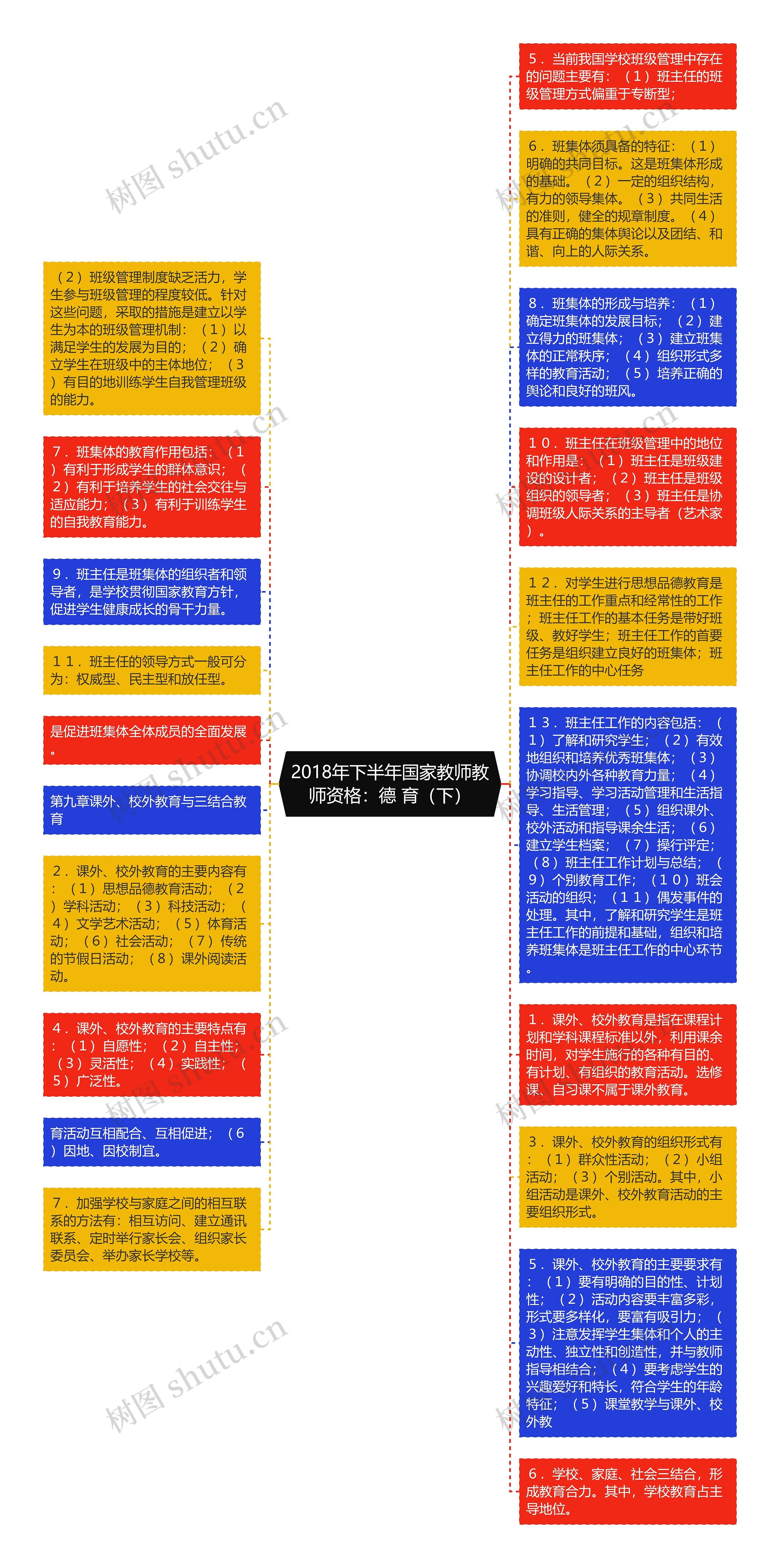 2018年下半年国家教师教师资格：德 育（下）思维导图