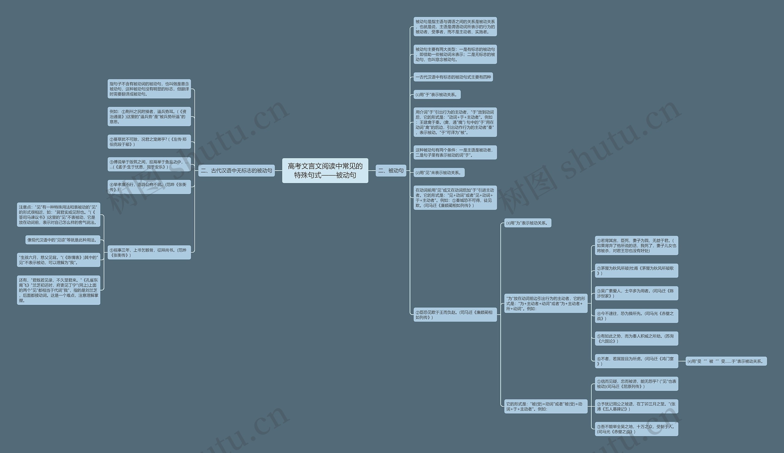 高考文言文阅读中常见的特殊句式——被动句思维导图