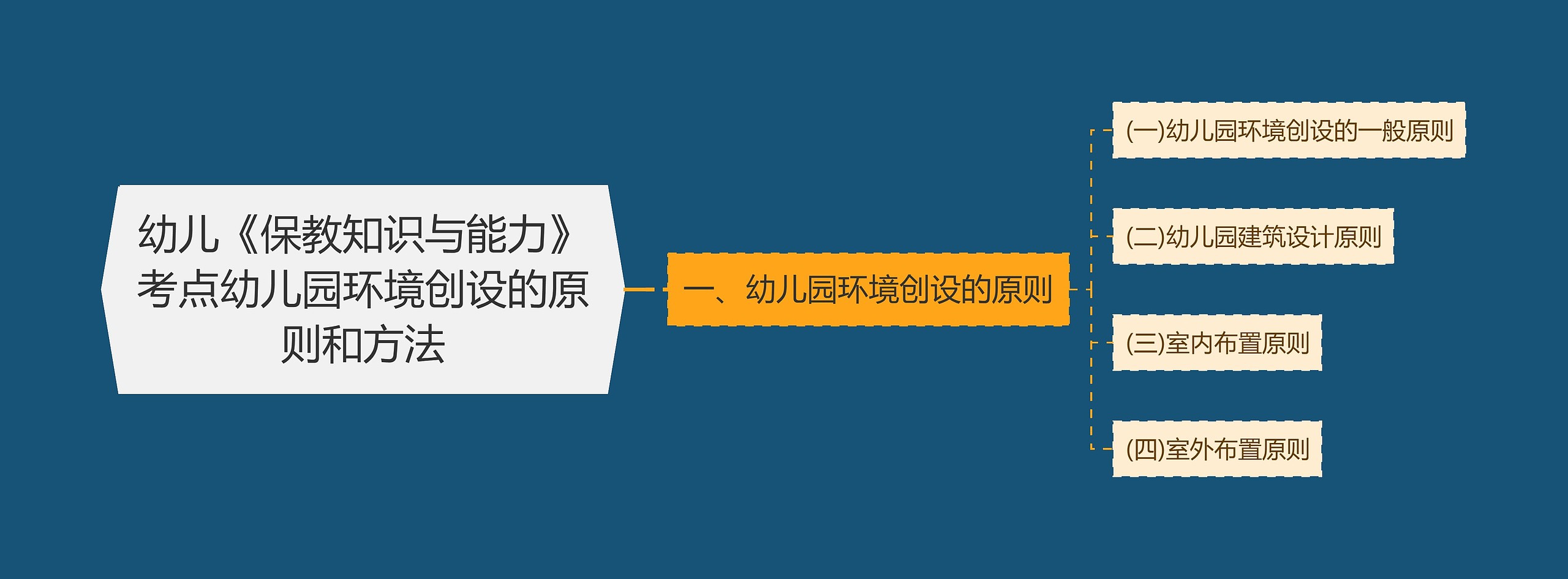 幼儿《保教知识与能力》考点幼儿园环境创设的原则和方法