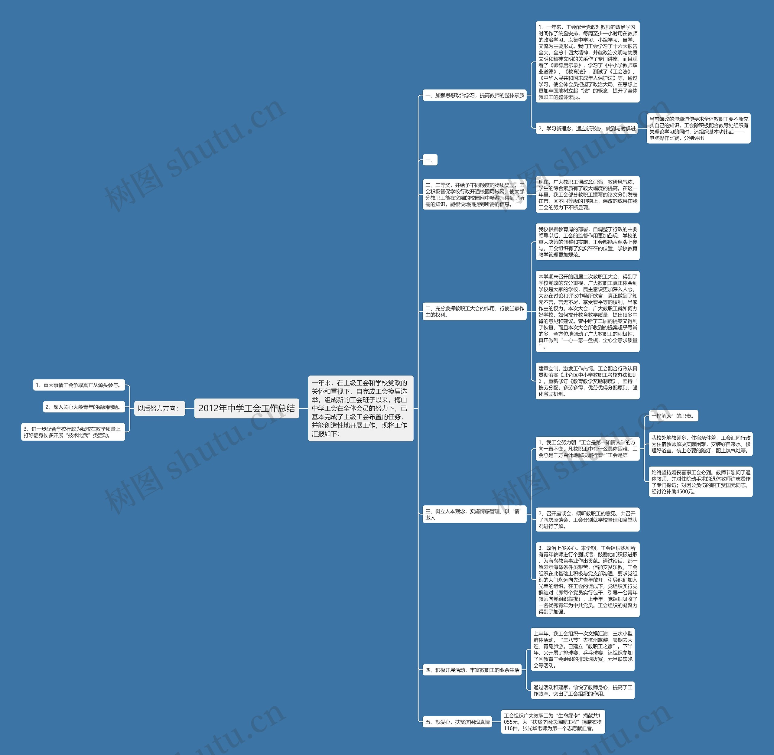 2012年中学工会工作总结思维导图