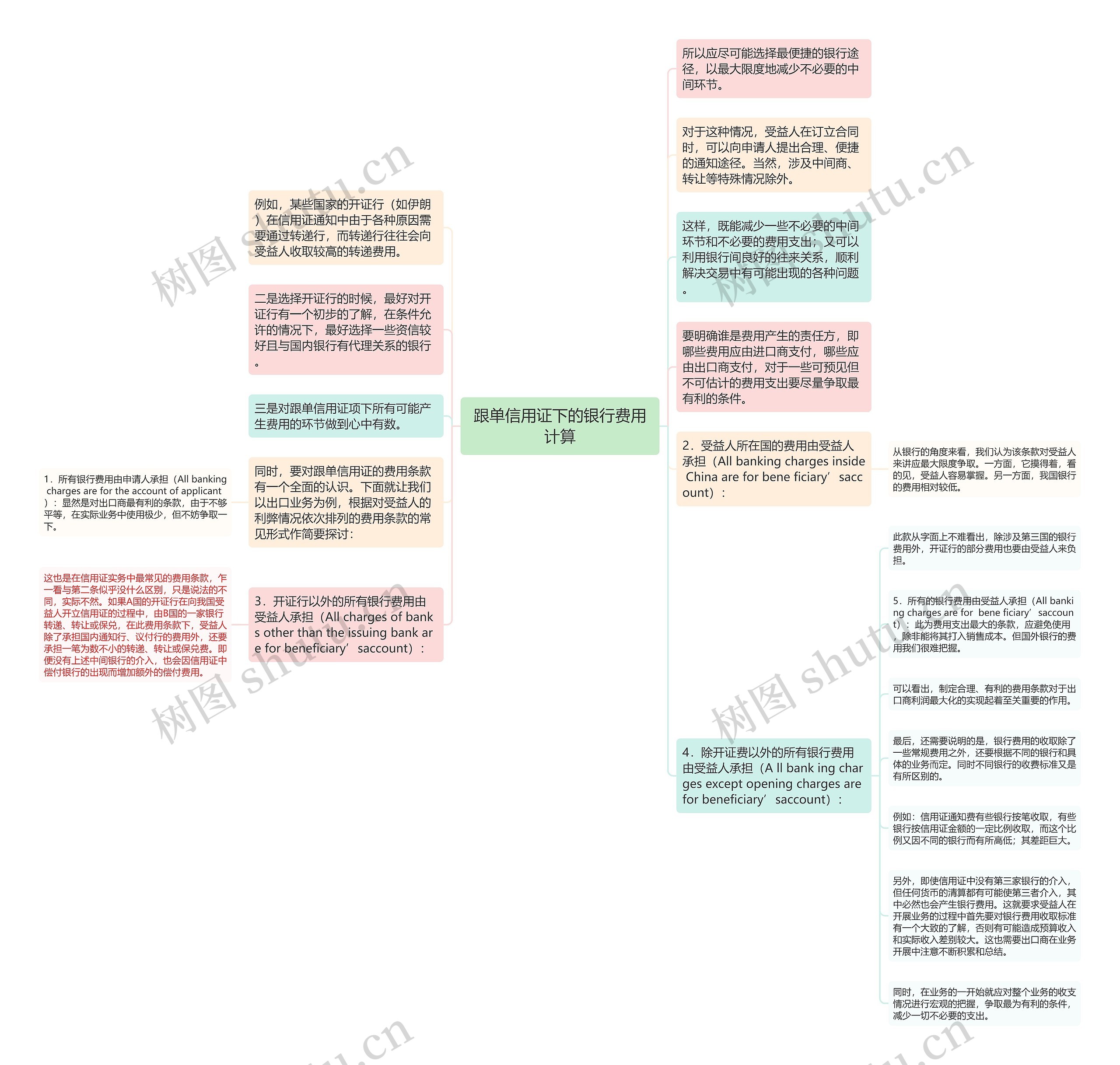 跟单信用证下的银行费用计算思维导图