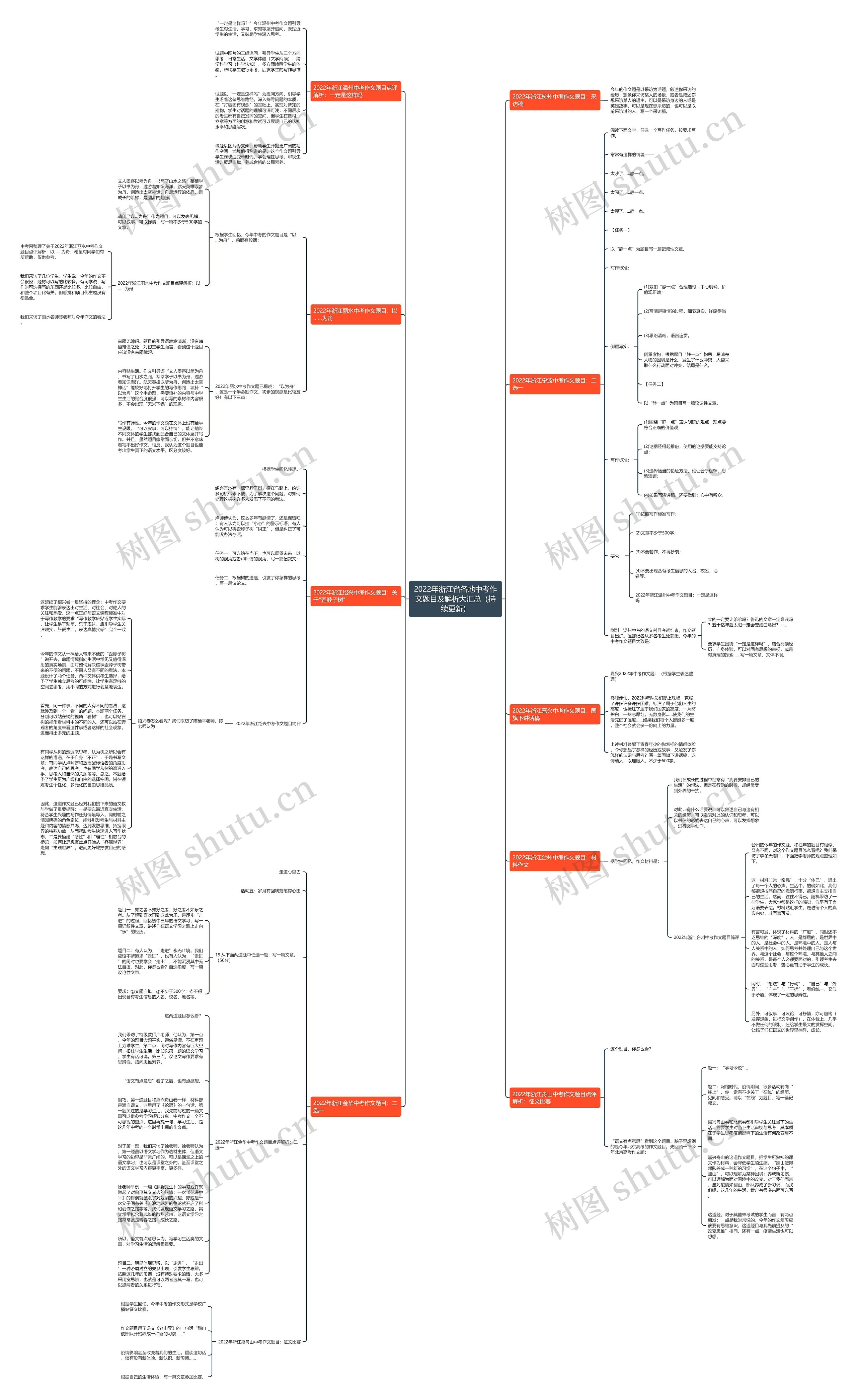 2022年浙江省各地中考作文题目及解析大汇总（持续更新）思维导图