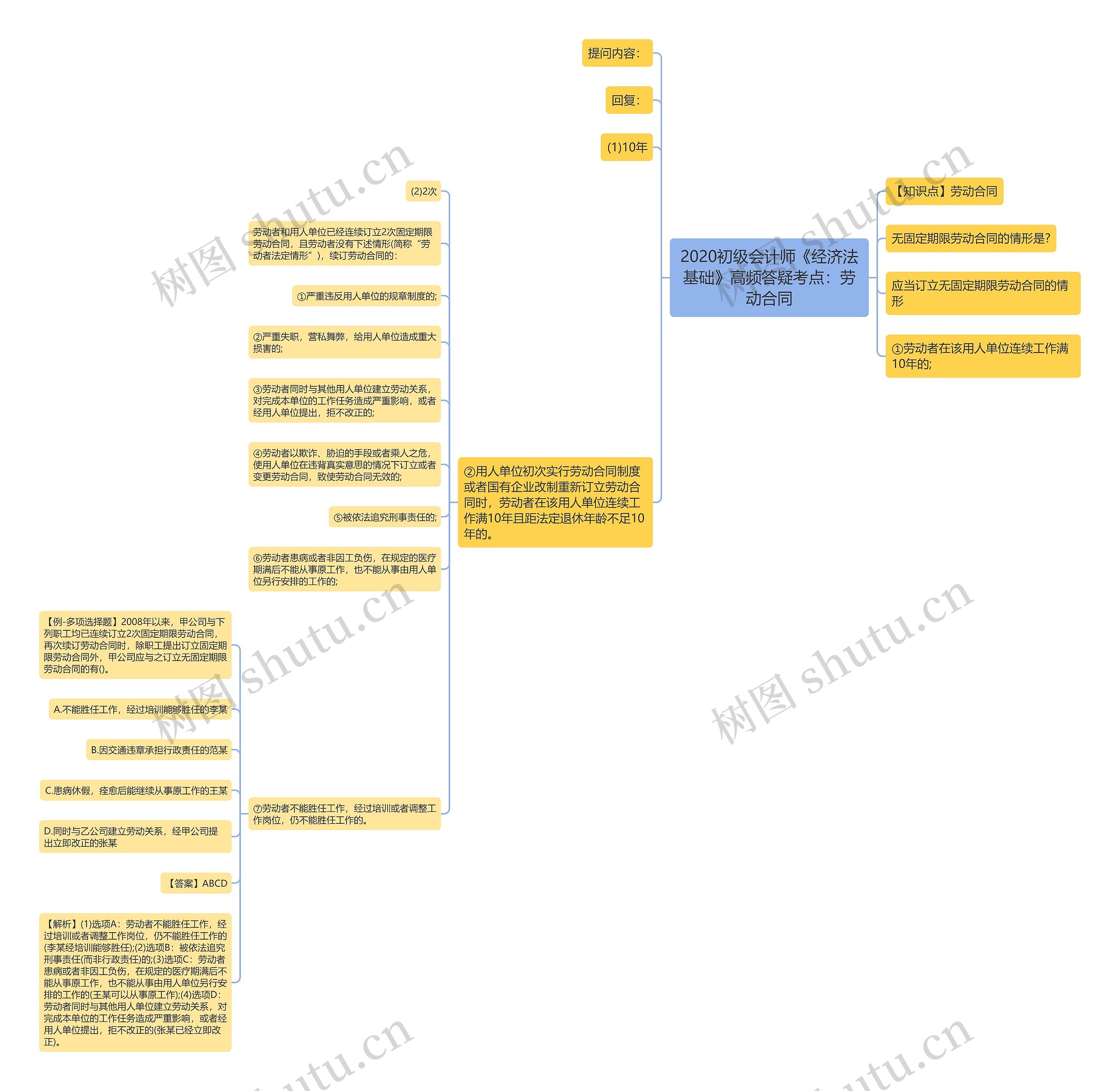 2020初级会计师《经济法基础》高频答疑考点：劳动合同思维导图