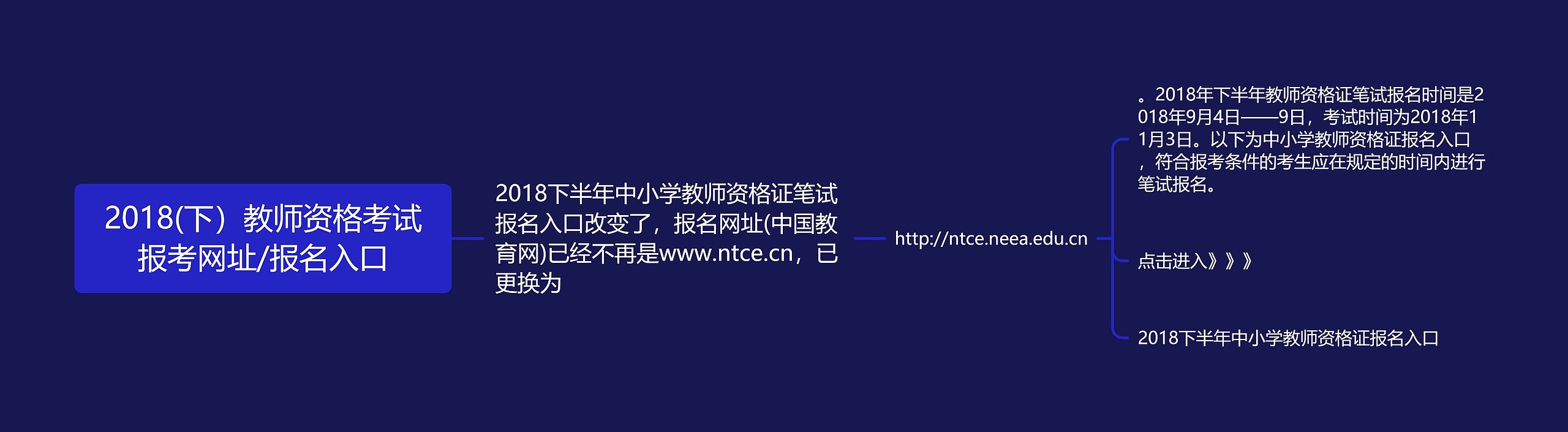 2018(下）教师资格考试报考网址/报名入口思维导图