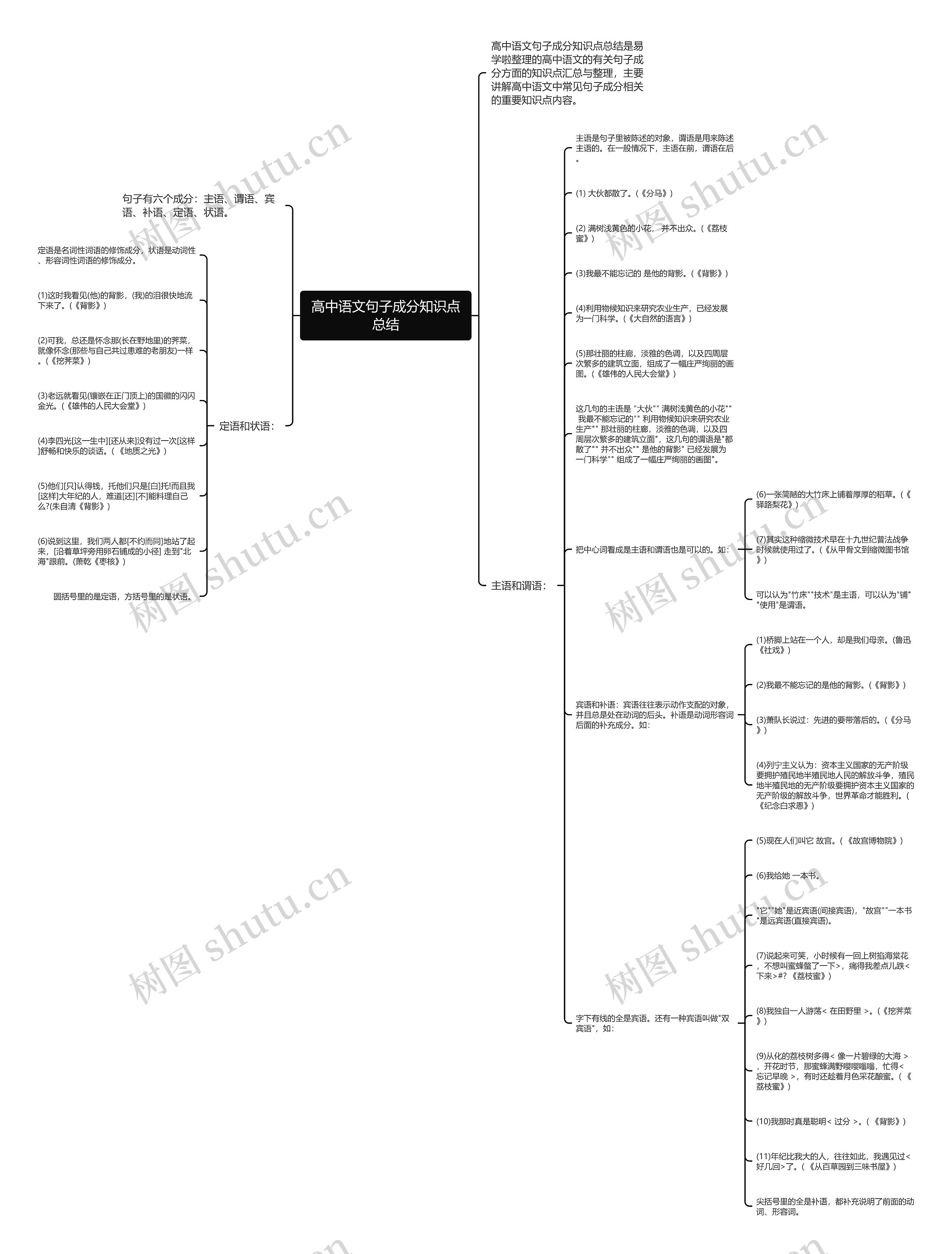 高中语文句子成分知识点总结思维导图