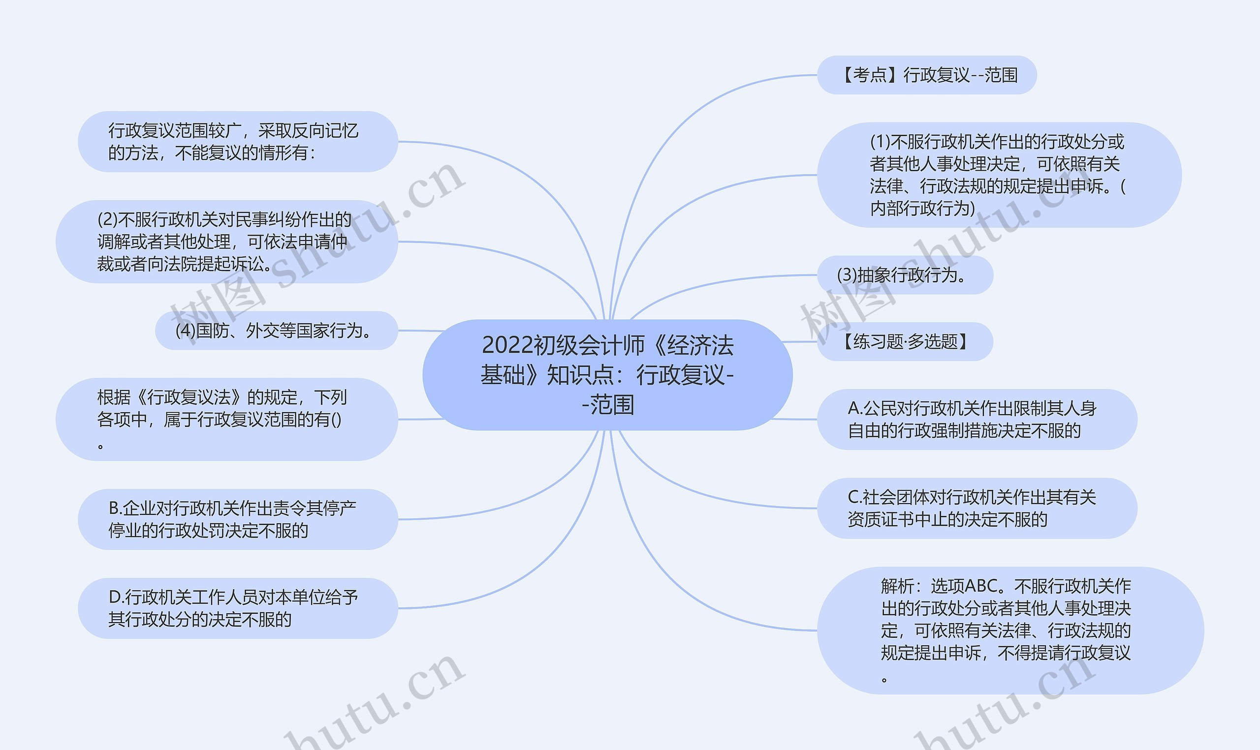 会计科目思维导图树枝图片