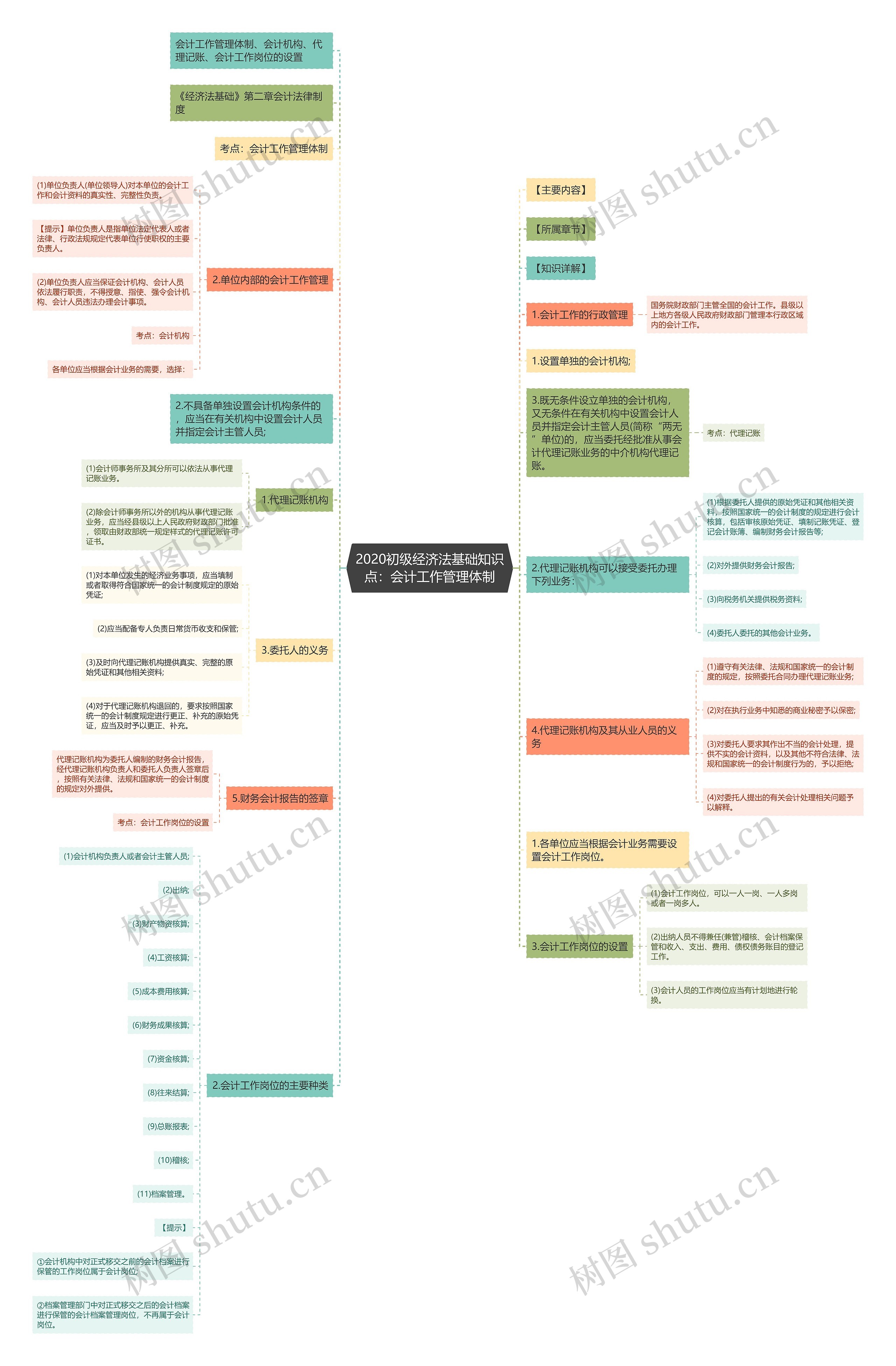2020初级经济法基础知识点：会计工作管理体制思维导图