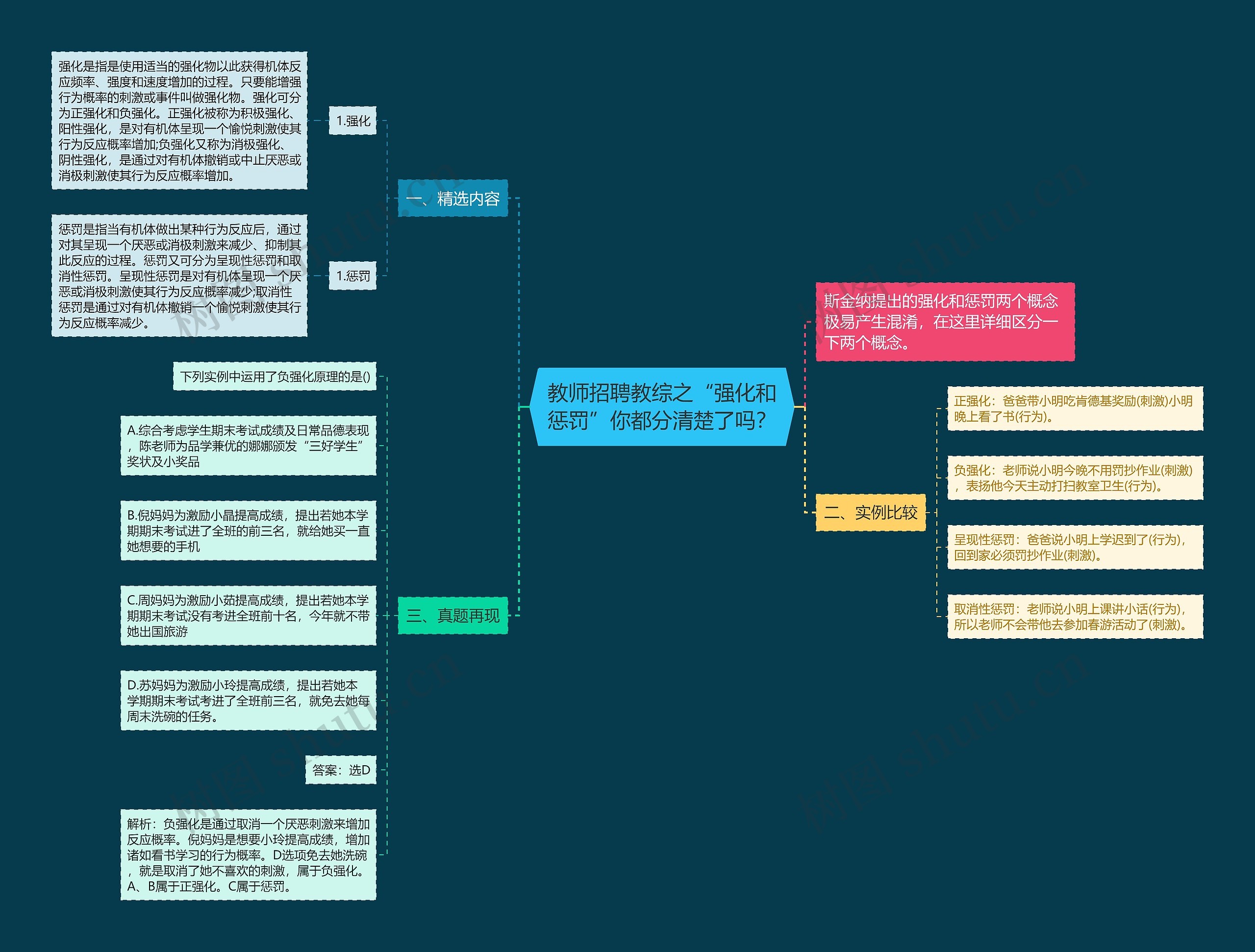 教师招聘教综之“强化和惩罚”你都分清楚了吗？思维导图